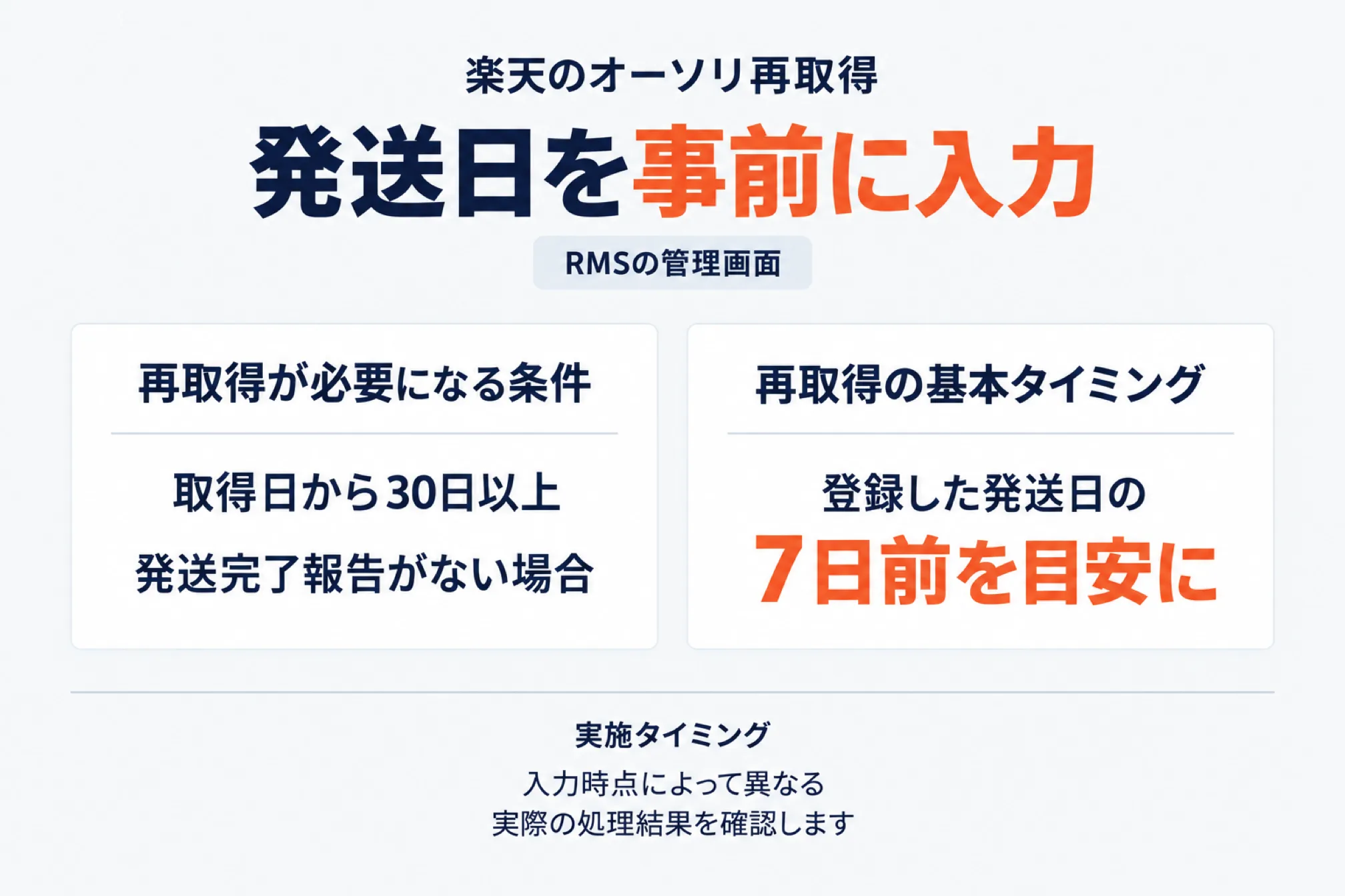 オーソリ再取得の条件とタイミングを示した図。再取得が必要になるのは取得日から30日以上発送完了報告がない場合で、基本のタイミングは登録した発送日の7日前を目安とすること、実施タイミングは発送日の入力時点によって異なるため実際の処理結果を確認することを示す