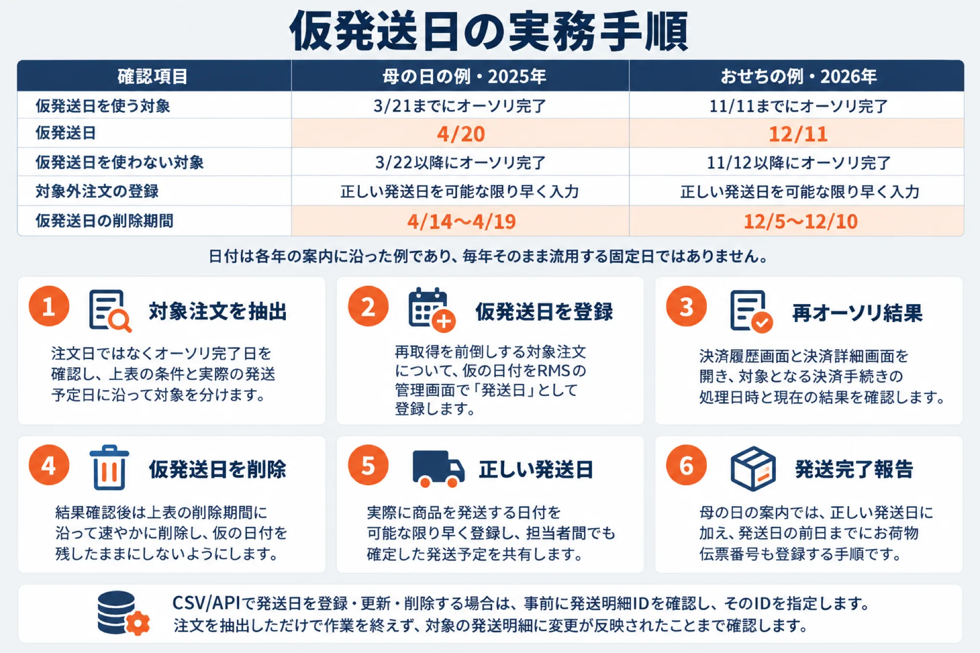仮発送日を使う実務手順の図。母の日とおせちの例で、仮発送日を使う対象・仮発送日・使わない対象・対象外注文の登録・削除期間を表にまとめ、対象注文の抽出から仮発送日の登録、再オーソリ結果の確認、仮発送日の削除、正しい発送日の登録、発送完了報告までの6ステップを示す。表の日付は各年の案内に沿った例であり毎年流用する固定日ではないという注記付き