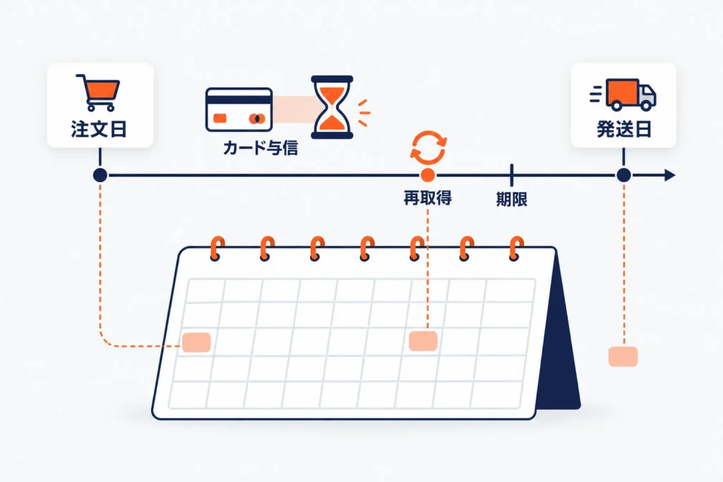 楽天のオーソリ期限とオーソリ再取得ルール|発送まで時間がかかる注文(予約・おせち・母の日)の与信の扱いと店舗がやること