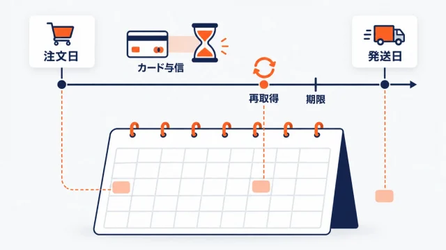 注文日からカード与信、再取得、期限、発送日へと進む時間の流れを横軸で示し、カレンダーと組み合わせてオーソリの再取得が発送日の前に行われることを表した図