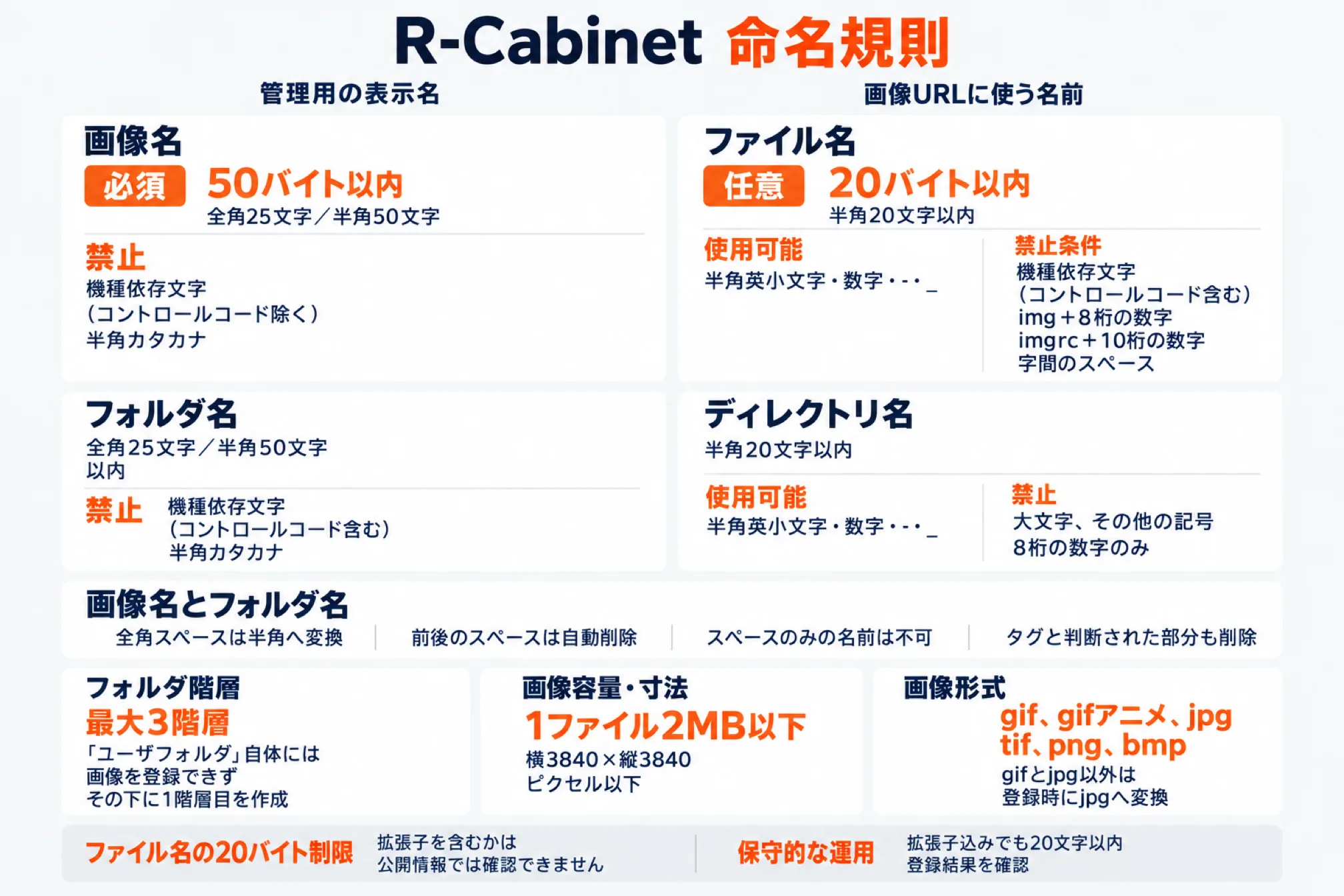 楽天R-Cabinetの命名規則と使える文字・文字数を示した図。画像名(管理用の表示名、必須、50バイト以内=全角25文字/半角50文字、機種依存文字と半角カタカナは禁止)、ファイル名(画像URLに使う名前、任意、20バイト以内=半角20文字以内、半角英小文字・数字・ハイフン・アンダースコアが使用可、機種依存文字・img+8桁の数字・imgrc+10桁の数字・字間のスペースは禁止条件)、フォルダ名(全角25文字/半角50文字以内、機種依存文字と半角カタカナは禁止)、ディレクトリ名(半角20文字以内、半角英小文字・数字・ハイフン・アンダースコアが使用可、大文字・その他の記号・8桁の数字のみは禁止)、画像名とフォルダ名の全角スペースは半角へ変換され前後のスペースは自動削除・スペースのみの名前は不可・タグと判断された部分も削除、フォルダ階層は最大3階層でユーザフォルダ自体には画像を登録できずその下に1階層目を作成、画像容量・寸法は1ファイル2MB以下で横3840×縦3840ピクセル以内、画像形式はgif・gifアニメ・jpg・tif・png・bmpでgifとjpg以外は登録時にjpgへ変換。ファイル名の20バイト制限に拡張子を含むかは公開情報では確認できないため、保守的に拡張子込みでも20文字以内にして登録結果を確認することを注記した図