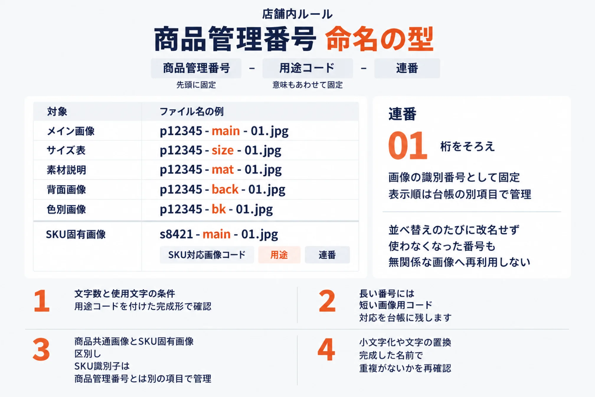 商品管理番号と結びつける命名・ナンバリングの型(店舗内ルール)を示した図。商品管理番号−用途コード−連番の順に先頭を固定し意味も合わせて固定する。メイン画像p12345-main-01.jpg、サイズ表p12345-size-01.jpg、素材説明p12345-mat-01.jpg、背面画像p12345-back-01.jpg、色別画像p12345-bk-01.jpg、SKU固有画像s8421-main-01.jpg(SKU対応番号コード+用途+連番)。連番は01のように桁をそろえ画像の識別番号として固定し表示順は台帳の別項目で管理、並べ替えのたびに改名せず使わなくなった番号も無関係な画像へ再利用しない。1 文字数と使用文字の条件を用途コードを付けた完成形で確認、2 長い番号には短い商品用コードで対応を台帳に残す、3 商品共通画像とSKU固有画像を区別しSKU識別子は商品管理番号とは別の項目で管理、4 小文字化や文字の置換で完成した名前で重複がないかを再確認することを示した図