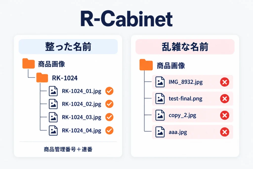 楽天R-Cabinetの命名・ナンバリングルール|使える文字・フォルダ設計・商品管理番号と結びつけた付け方とSFTP一括登録