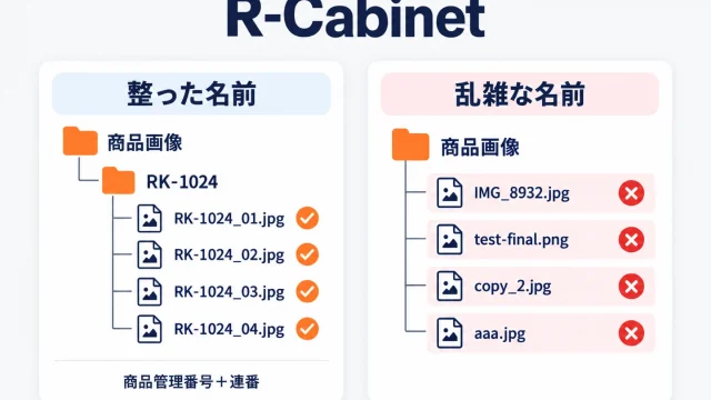 楽天R-Cabinetの命名規則を示したアイキャッチ。左は商品画像フォルダの中で商品管理番号＋連番（RK-1024_01.jpgなど）で整った名前のファイルにチェックが付き、右はIMG_8932.jpg・test-final.png・copy_2.jpg・aaa.jpgのような乱雑な名前に×が付いた対比の図
