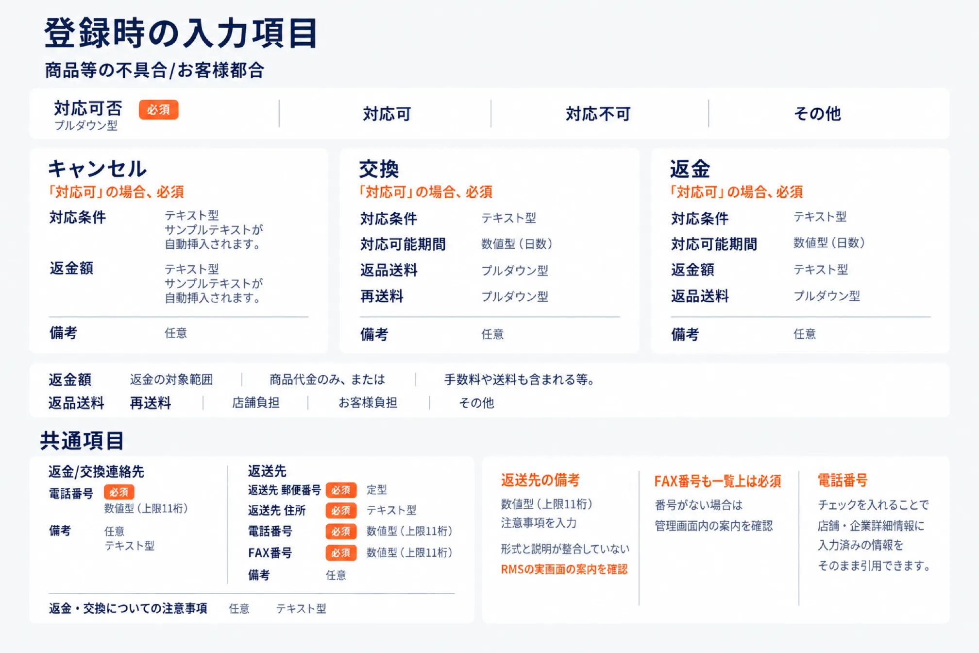 キャンセル・返品ルールの登録時に入力する項目を一覧にした図。商品等の不具合とお客様都合それぞれについて、対応可否はプルダウン型で必須、対応条件はテキスト型で対応可を選ぶと必須になりサンプルテキストが自動挿入されること、返金額・備考は任意、交換の対応可能期間は数値型で日数を入れることを示す。共通項目として返金・交換連絡先の電話番号は上限11桁の数値型、返送先の郵便番号・住所・FAX番号・備考を入力し、店舗・企業詳細情報に入力済みの情報をチェックひとつで引用できることも示す。一覧上はFAX番号も必須だが形式と説明が整合していない項目があるため、RMSの実画面の案内で確認することを添える