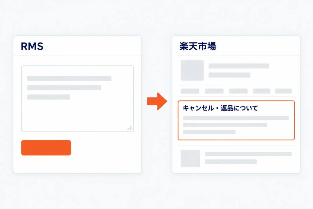 楽天の「キャンセル・返品について」の登録方法|会社概要に表示される項目・ジャンル別の入力例・使えるHTMLタグと旧返品ルールの削除