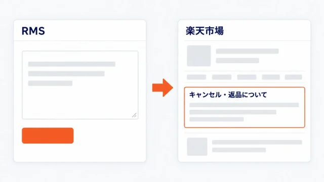 RMSの入力画面から矢印が伸び、楽天市場の会社概要ページの「キャンセル・返品について」の欄に反映されることを示した図
