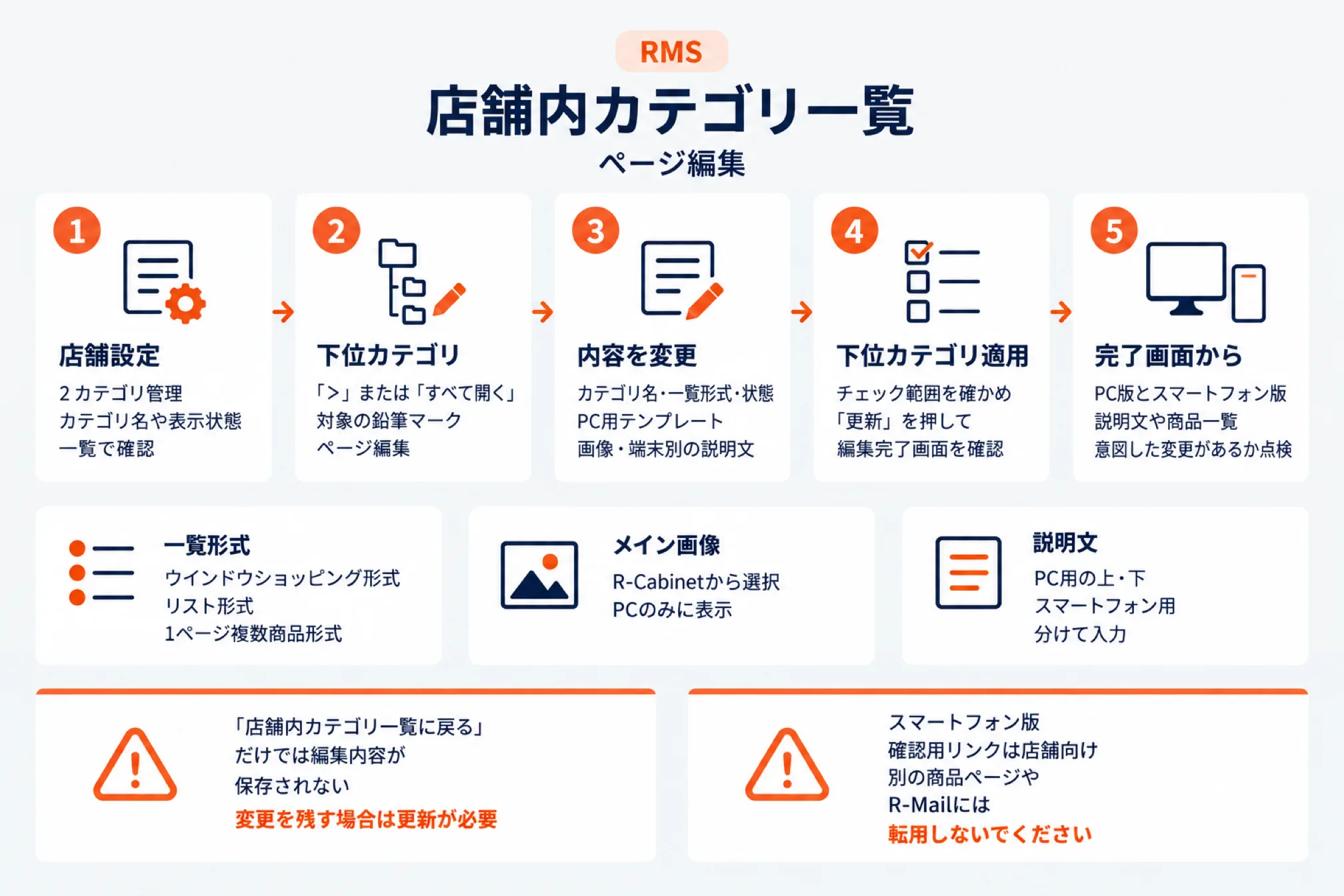 RMSの店舗内カテゴリ一覧からカテゴリページを編集する5段階を示した図。1 店舗設定の2カテゴリ管理でカテゴリ名や表示状態を一覧で確認、2 下位カテゴリは「>」または「すべて開く」で対象の鉛筆マークからページ編集、3 内容を変更(カテゴリ名・一覧形式・状態、PC用テンプレート、画像・端末別の説明文)、4 下位カテゴリ適用でチェック範囲を確かめ「更新」を押して編集完了画面を確認、5 完了画面からPC版とスマートフォン版の説明文や商品一覧で意図した表示があるか点検。下段に、一覧形式はウィンドウショッピング形式・リスト形式・1ページ複数商品形式、メイン画像はR-Cabinetから選択しPCのみに表示、説明文はPC用の上・下とスマートフォン用を分けて入力。注意として「店舗内カテゴリ一覧に戻る」だけでは編集内容が保存されないため変更を残す場合は更新が必要なこと、スマートフォン版確認用リンクは店舗向け別の商品ページやR-Mailには転用しないことを添えている