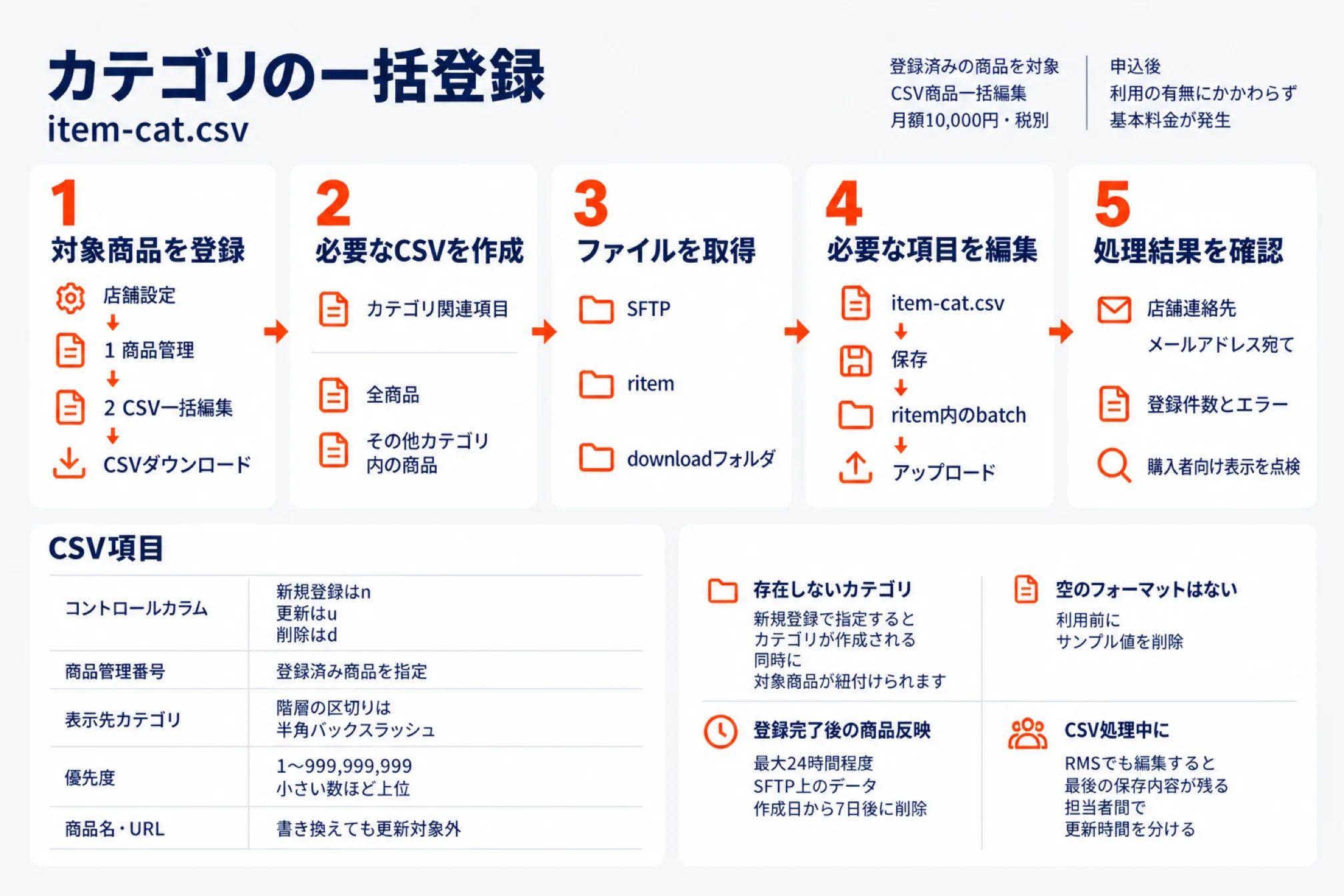 item-cat.csvでカテゴリを一括登録する5段階を示した図。対象は登録済みの商品で、CSV商品一括編集は月額10,000円・税別、申込後は利用の有無にかかわらず基本料金が発生する。1 対象商品を登録し店舗設定→1商品管理→2CSV一括編集→CSVダウンロード、2 必要なCSVを作成(カテゴリ関連項目、全商品またはその他カテゴリ内の商品)、3 SFTPのritem内downloadフォルダからファイルを取得、4 item-cat.csvの必要な項目を編集して保存しritem内のbatchへアップロード、5 処理結果を店舗連絡先メールアドレス宛の登録件数とエラーで確認し購入者向け表示を点検。CSV項目は、コントロールカラム(新規登録はn・更新はu・削除はd)、商品管理番号(登録済み商品を指定)、表示先カテゴリ(階層の区切りは半角バックスラッシュ)、優先度(1〜999,999,999で小さい数ほど上位)、商品名・URL(書き換えても更新対象外)。補足として、存在しないカテゴリを新規登録で指定するとカテゴリが作成されると同時に対象商品が紐付けられること、空のフォーマットはないため利用前にサンプル値を削除すること、登録完了後の商品反映は最大24時間程度でSFTP上のデータは作成日から7日後に削除されること、CSV処理中にRMSでも編集すると最後の保存内容が残るため担当者間で更新時間を分けることを添えている