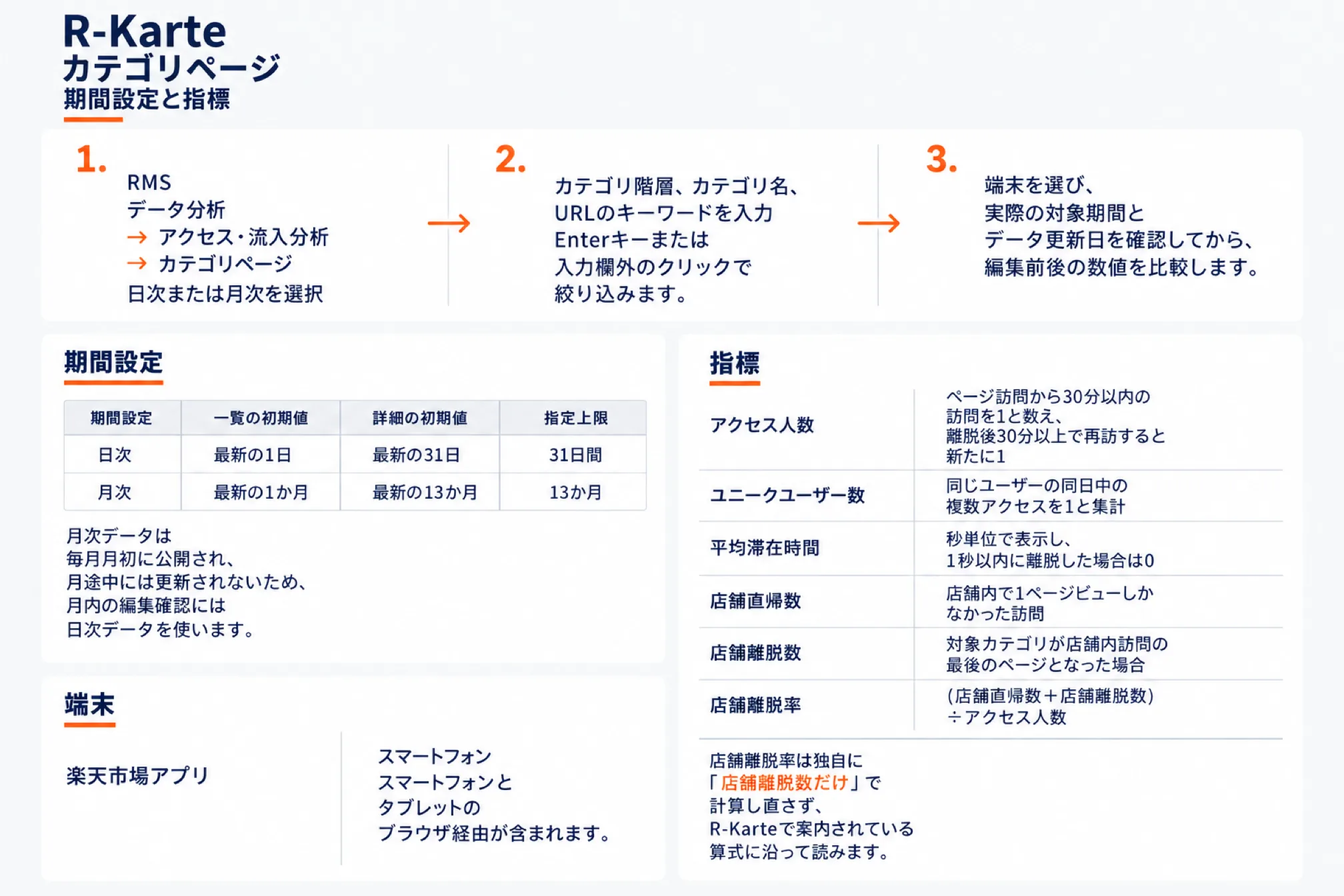R-Karteのカテゴリページ分析の期間設定と指標を示した図。手順は、1 RMSのデータ分析→アクセス・流入分析→カテゴリページで日次または月次を選択、2 カテゴリ階層・カテゴリ名・URLのキーワードを入力しEnterキーまたは入力欄外のクリックで絞り込む、3 端末を選び実際の変更期間とデータ更新日を確認してから編集前後の数値を比較する。期間設定は日次が一覧の初期値最新の1日・詳細の初期値最新の31日・指定上限31日間、月次が最新の1か月・最新の13か月・13か月で、月次データは毎月月初に公開され月途中には更新されないため月内の編集確認には日次データを使う。指標は、アクセス人数(ページ訪問から30分以内の訪問を1と数え離脱後30分以上で再訪すると新たに1)、ユニークユーザー数(同じユーザーの同日中の複数アクセスを1と集計)、平均滞在時間(秒単位で表示し1秒以内に離脱した場合は0)、店舗直帰数(店舗内で1ページしか見ていない訪問数)、店舗離脱数(対象カテゴリが店舗内訪問の最後のページとなった数)、店舗離脱率((店舗直帰数+店舗離脱数)÷アクセス人数)。端末は楽天市場アプリとスマートフォン・タブレットのブラウザ経由が含まれる。店舗離脱率は独自に「店舗離脱数だけ」で計算し直さずR-Karteで案内されている算式に沿って読む