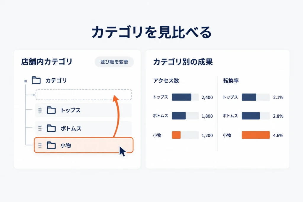 楽天のカテゴリページを編集・分析する|並び順・移動・一括登録・カテゴリセットとR-Karteの見方