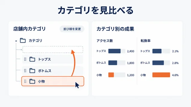 楽天市場の店舗内カテゴリのツリー（トップス・ボトムス・小物）で並び順を入れ替えている様子と、その右にカテゴリ別のアクセス数と転換率の棒グラフが並び、店舗が成果を見比べてカテゴリを編集していることを示したアイキャッチ
