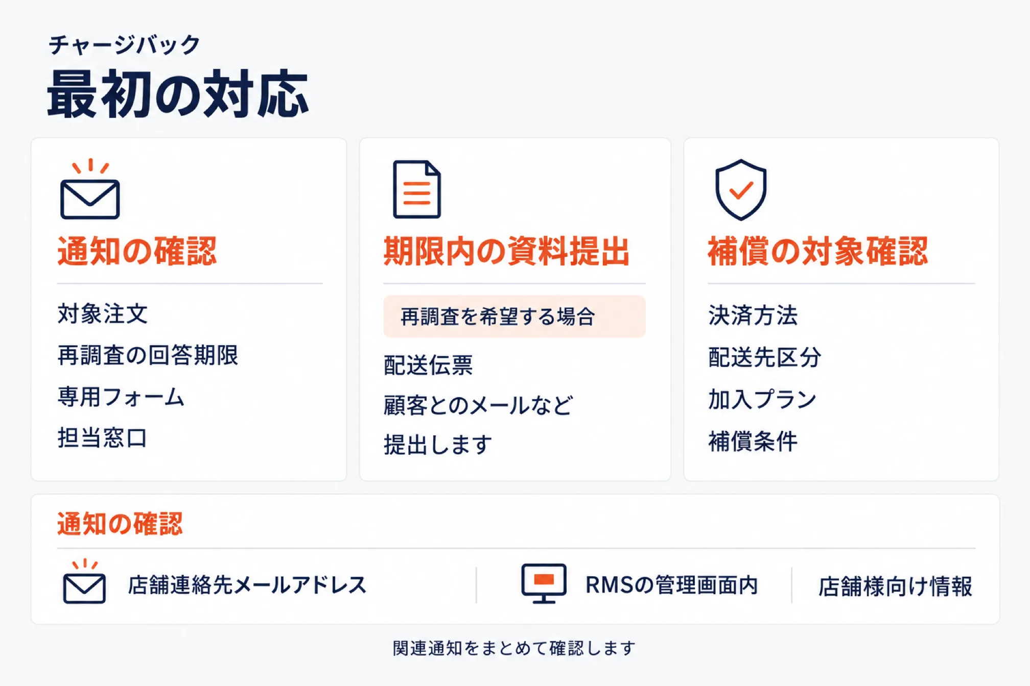 チャージバック発生時に店舗が最初に行う対応を示した図。通知の確認（対象注文・再調査の回答期限・専用フォーム・担当窓口）、期限内の資料提出（再調査を希望する場合に配送伝票や顧客とのメールなどを提出）、補償の対象確認（決済方法・配送先区分・加入プラン・補償条件）の3枚と、通知は店舗連絡先メールアドレス・RMSの管理画面内・店舗様向け情報でまとめて確認することを示した図