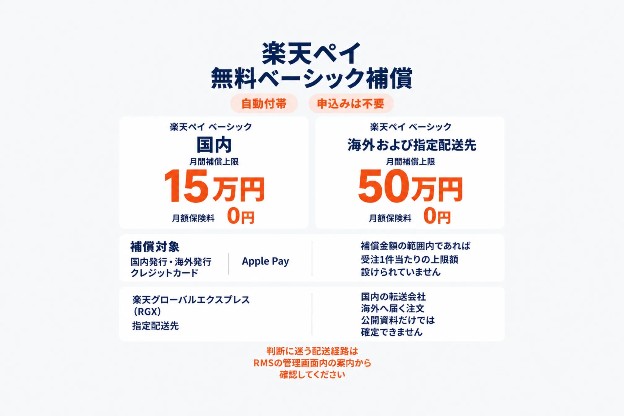 楽天ペイの無料ベーシック補償を示した図。自動付帯で申込み不要、国内は月間補償上限15万円、海外および指定配送先は50万円で月額保険料はいずれも0円。補償対象は国内発行・海外発行のクレジットカードとApple Pay、補償金額の範囲内であれば受注1件当たりの上限額は設けられていない。指定配送先には楽天グローバルエクスプレス（RGX）が含まれ、国内の転送会社経由で海外へ届く注文は公開資料だけでは確定できず、判断に迷う配送経路はRMSの管理画面内の案内から確認することを示した図