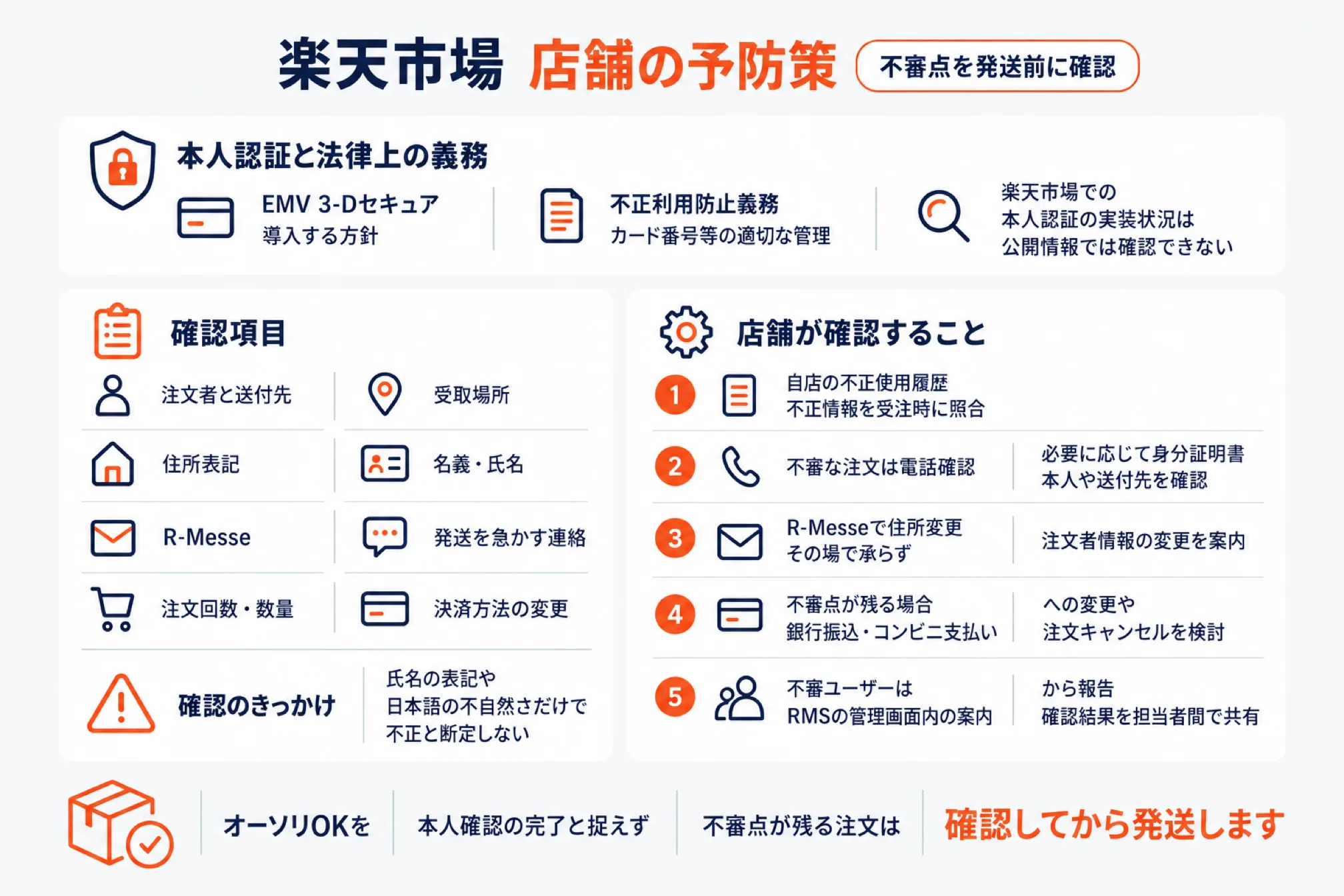 楽天市場の店舗がなりすまし注文を防ぐ予防策を示した図。本人認証と法律上の義務（EMV 3-Dセキュアを導入する方針、カード番号等の適切な管理という不正利用防止義務、楽天市場での本人認証の実装状況は公開情報では確認できない）、確認項目（注文者と送付先・受取場所・住所表記・名義氏名・R-Messe・発送を急かす連絡・注文回数と数量・決済方法の変更）、店舗が確認すること5つ（自店の不正使用履歴との照合、不審な注文は電話確認、R-Messeでの住所変更はその後で承らず、不審点が残れば銀行振込・コンビニ支払いへの変更や注文キャンセルを検討、不審ユーザーはRMSの管理画面内の案内から報告）、氏名や日本語の不自然さだけで不正と断定しないこと、オーソリOKを本人確認の完了と捉えず不審点が残る注文は確認してから発送することを並べた図