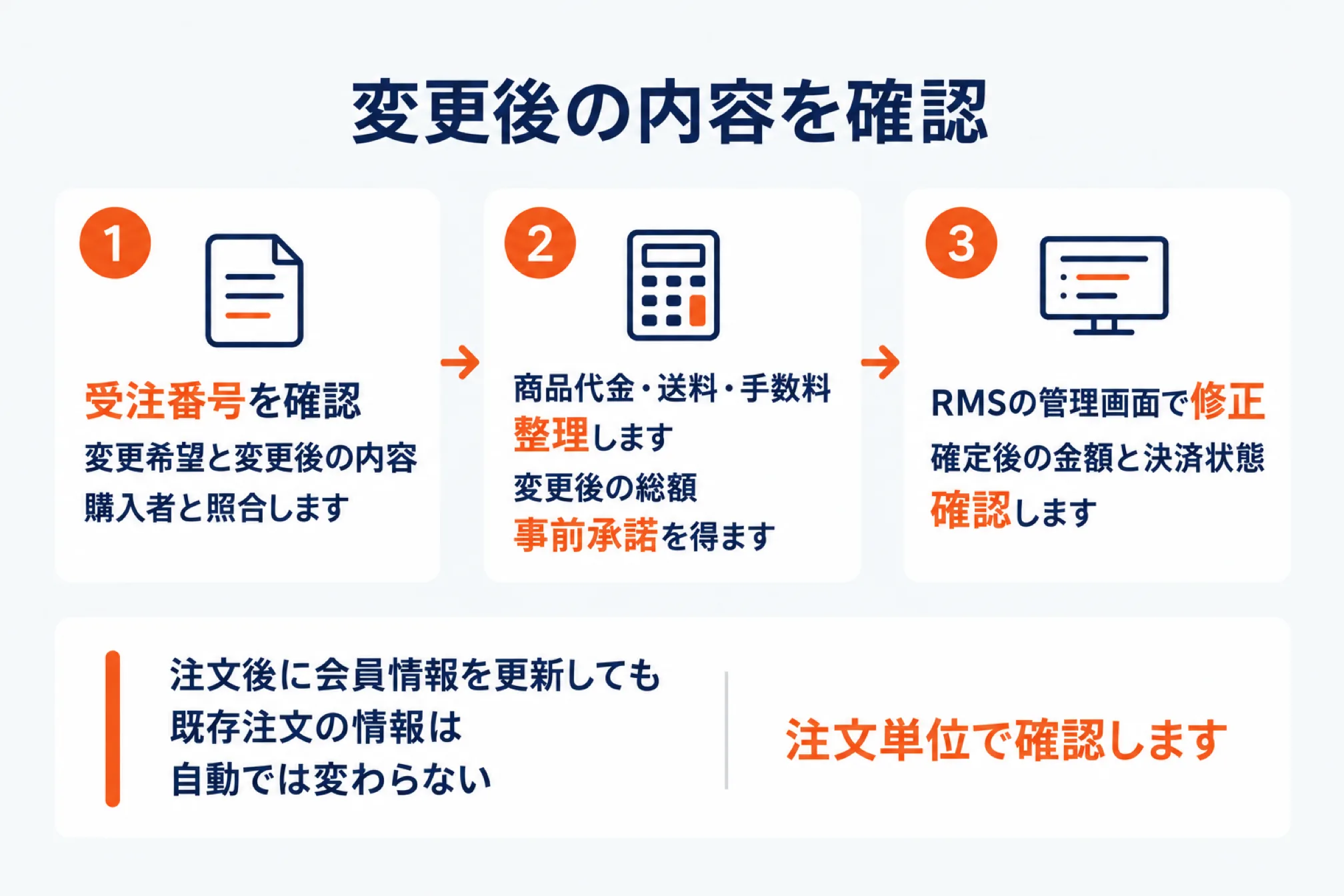 注文内容を変更するときの確認手順を示した図。受注番号と変更希望の内容を購入者と照合し、商品代金・送料・手数料を整理して変更後の総額に事前承諾を得てから、RMSの管理画面で修正して確定後の金額と決済状態を確認する3ステップ。注文後に会員情報を更新しても既存注文の情報は自動では変わらないという注記付き