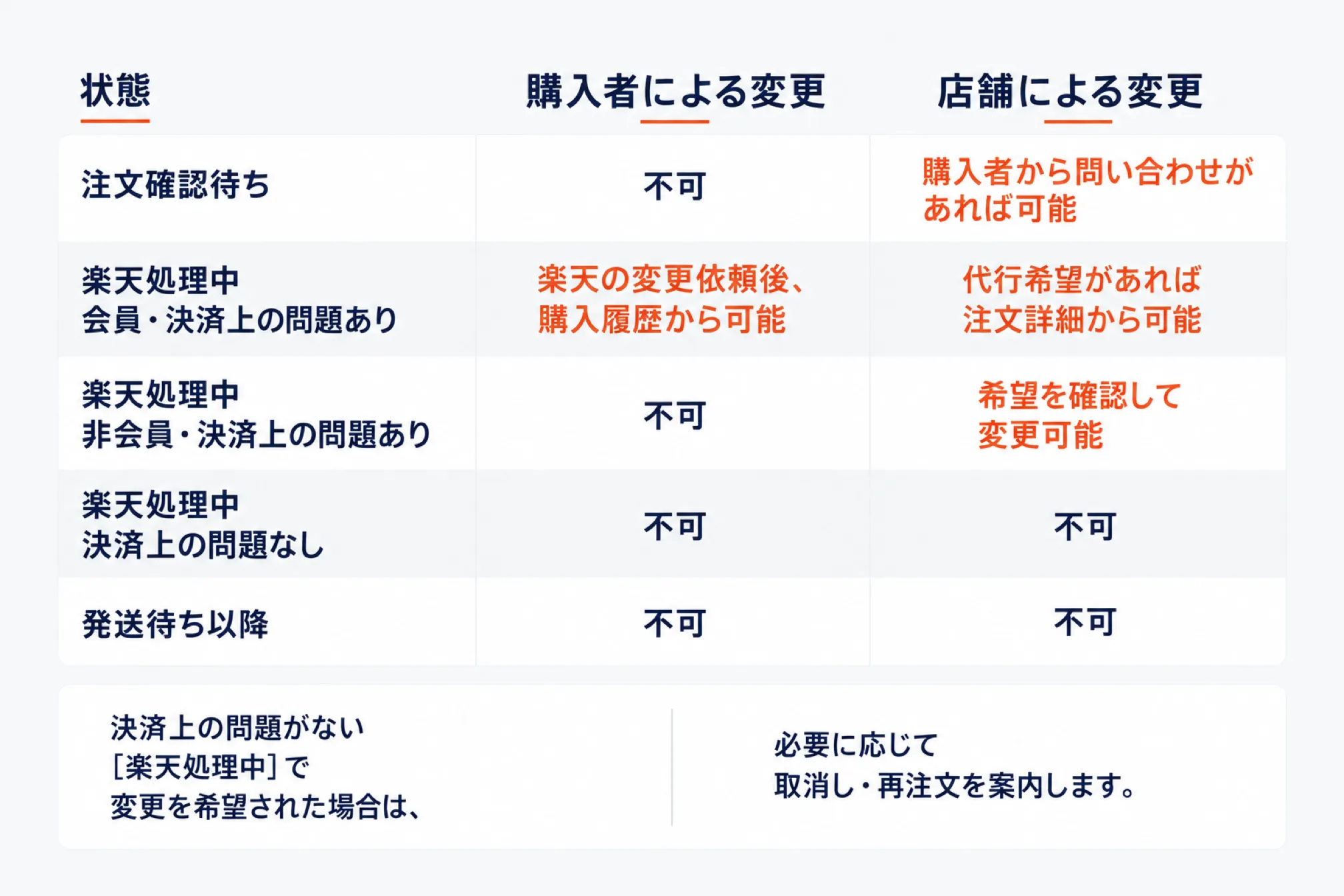 ステータス別に誰が注文内容を変更できるかを示した表の図。注文確認待ち、楽天処理中の会員・決済上の問題あり、非会員の場合、決済上の問題なしの場合、発送待ち以降のそれぞれについて、購入者による変更と店舗による変更の可否を並べている