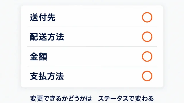 楽天市場の注文詳細画面を模した図。送付先・配送方法・金額・支払方法の4項目が並び、変更できるかどうかは注文のステータスによって変わることを示している