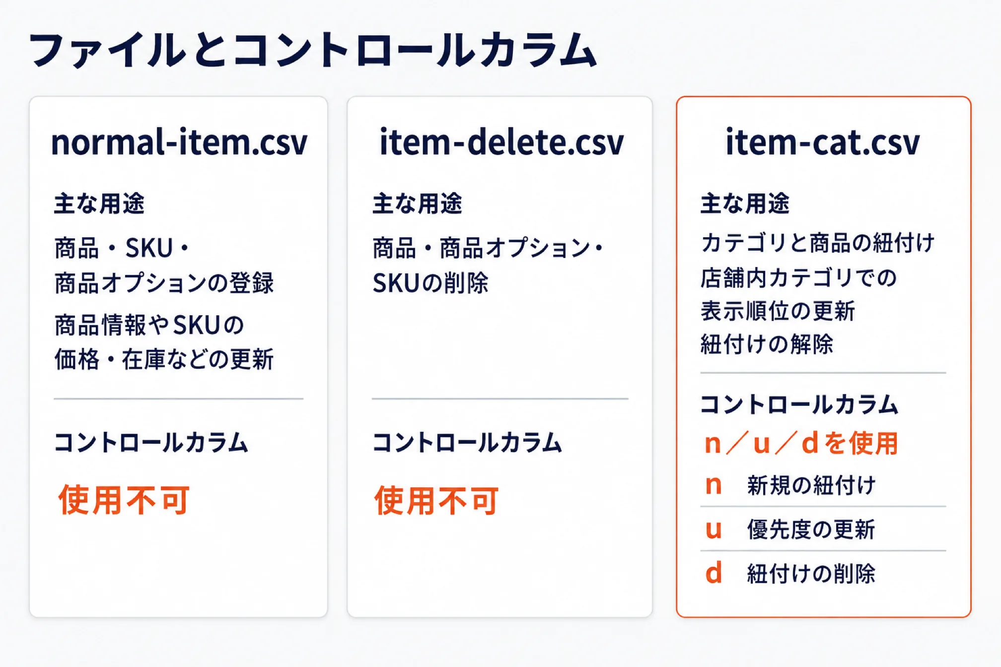 楽天RMSの商品CSV3種類と、コントロールカラムが使えるかを比較した図。normal-item.csvは商品・SKU・商品オプションの登録と、価格や在庫などの更新に使い、コントロールカラムは使用不可。item-delete.csvは商品・商品オプション・SKUの削除に使い、こちらも使用不可。item-cat.csvはカテゴリと商品の紐付け、店舗内カテゴリでの表示順位の更新、紐付けの解除に使い、コントロールカラムのn(新規の紐付け)・u(優先度の更新)・d(紐付けの削除)を使用する