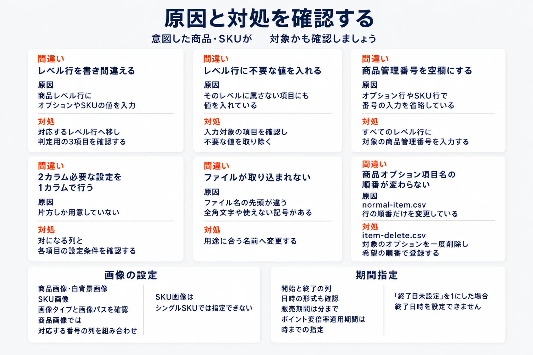 楽天の商品CSVでよくある間違いと対処を6つ並べた図。レベル行を書き間違える、レベル行に不要な値を入れる、商品管理番号を空欄にする、2カラム必要な設定を1カラムで行う、ファイルが取り込まれない、商品オプション項目名の順番が変わらない、の6件について原因と対処を対で示している。ファイルが取り込まれない原因はファイル名の先頭が違うことや全角文字・使えない記号の混入で、商品オプション項目名の順番はnormal-item.csvの行を並べ替えるだけでは変わらず、item-delete.csvで一度削除してから希望の順番で登録する。下部に画像の設定と期間指定の注意も添えている
