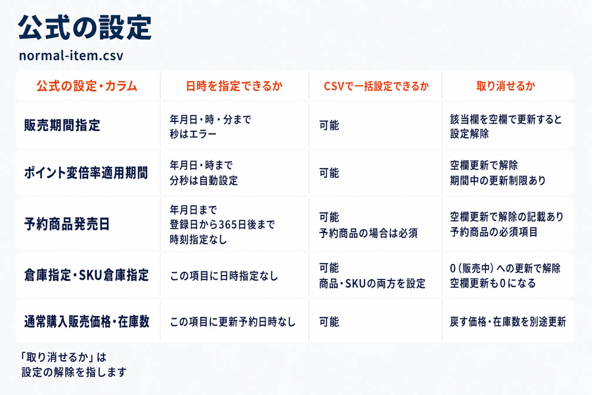 予約実行の代わりに使える公式設定を比較した表。販売期間指定、ポイント変倍率適用期間、予約商品発売日、倉庫指定とSKU倉庫指定、通常購入販売価格と在庫数の5項目について、日時を指定できるか、CSVで一括設定できるか、取り消せるかを並べている。販売期間指定は年月日と時と分まで指定でき秒はエラー、予約商品発売日は年月日までで登録日から365日後まで時刻指定なし、といった違いを示している