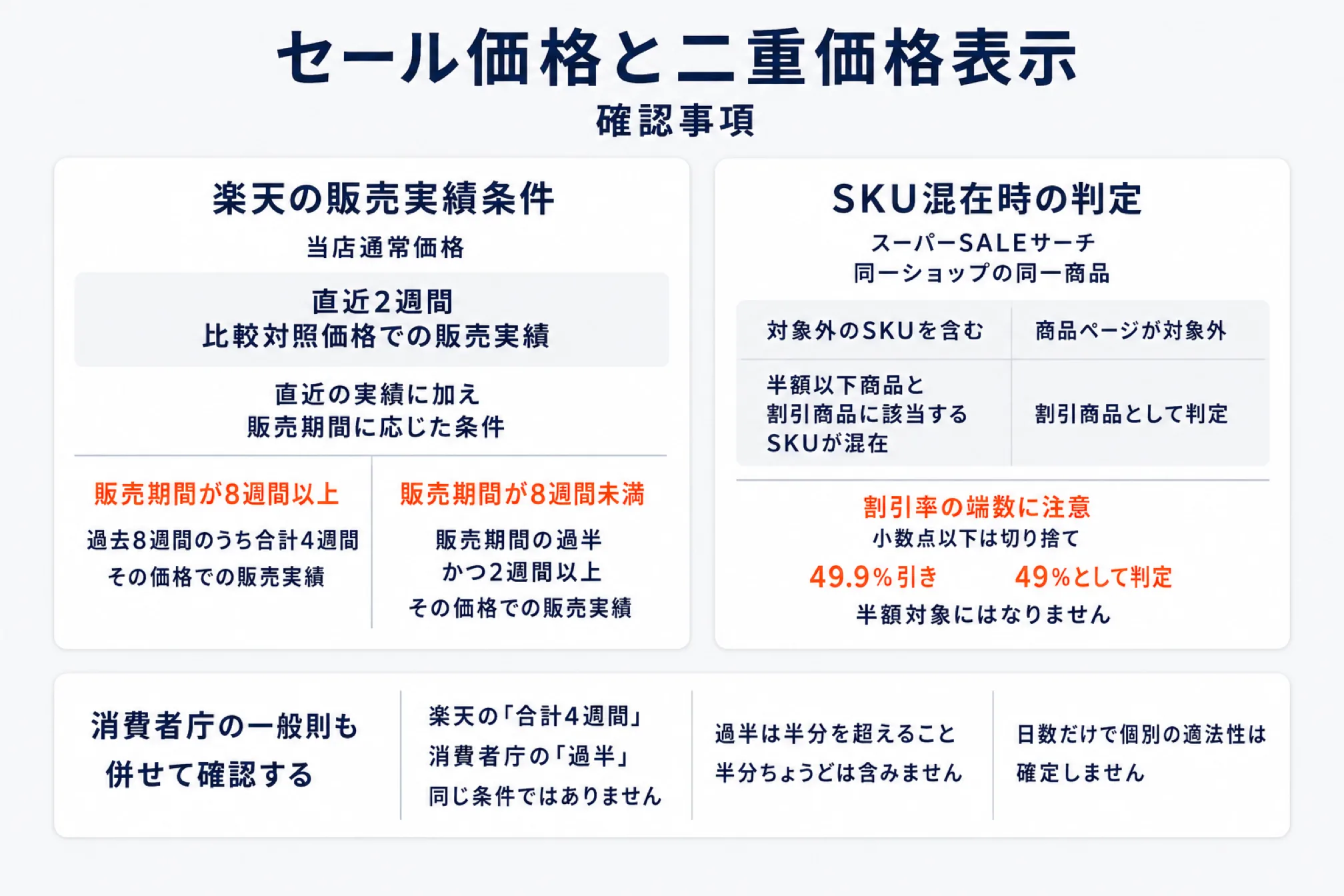 セール価格と二重価格表示の確認事項を示した図。楽天の販売実績条件として、直近2週間に比較対照価格での販売実績が必要で、販売期間が8週間以上なら過去8週間のうち合計4週間、8週間未満なら販売期間の過半かつ2週間以上の販売実績が要る。SKU混在時の判定では割引率の小数点以下が切り捨てられ、49.9パーセント引きは49パーセントとして判定され半額対象にならない。楽天の合計4週間と消費者庁の過半は同じ条件ではないと注記している