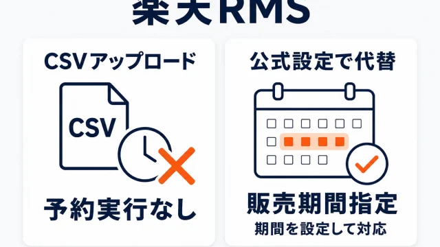 楽天RMSのCSVアップロードに予約実行が無く、販売期間指定などの公式設定で代替することを示したアイキャッチ。左にCSVと時計にバツ印、右にカレンダーとチェック印が並んでいる