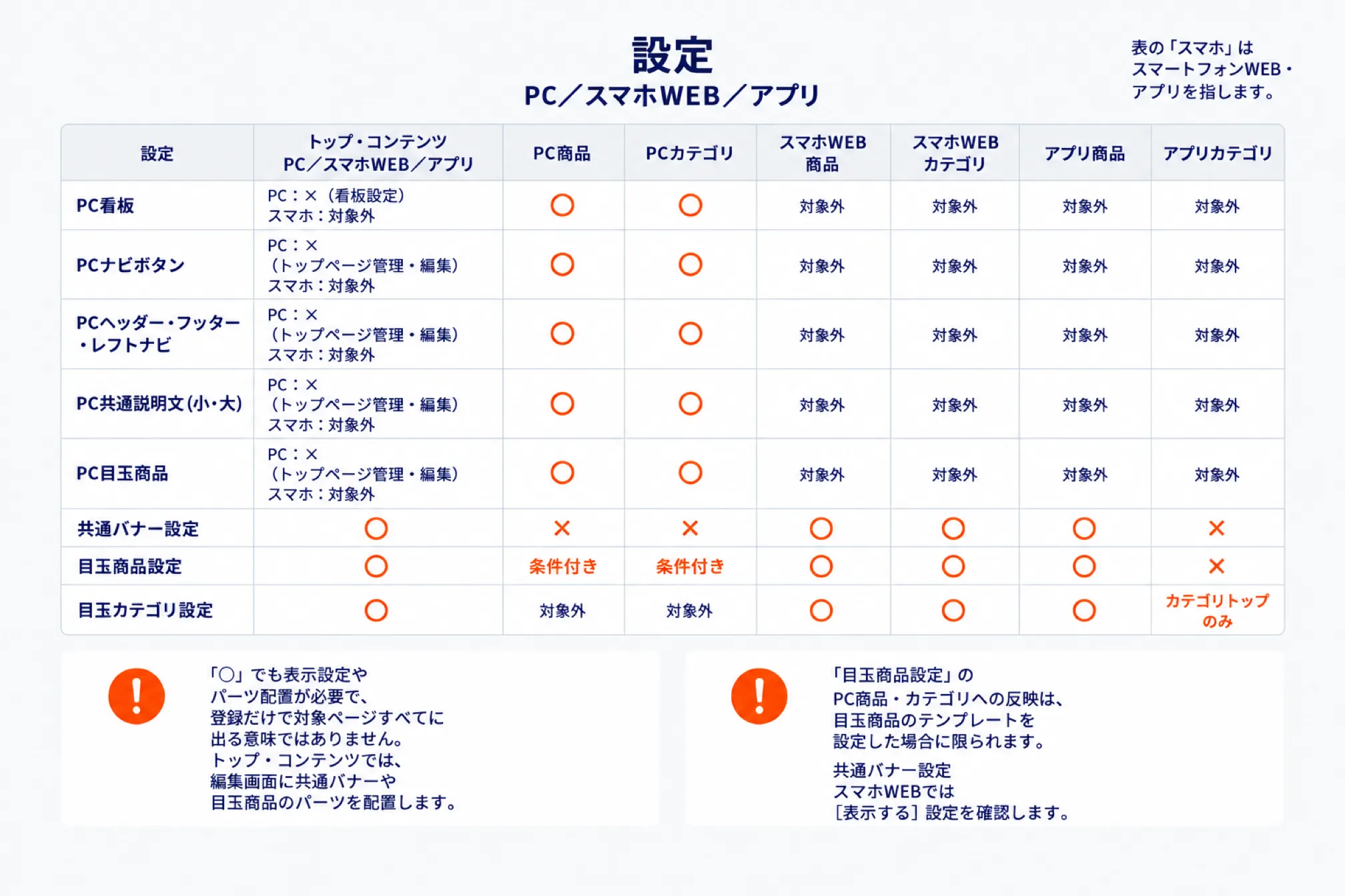 デザイン設定の反映先を一覧にした表の図。PC看板・PCナビボタン・PCヘッダー・フッター・レフトナビ・PC共通説明文・PC目玉商品はトップとコンテンツのPC商品ページ・PCカテゴリページに反映され、共通バナー設定・目玉商品設定・目玉カテゴリ設定はスマートフォンWEBとアプリにも反映されることを示す