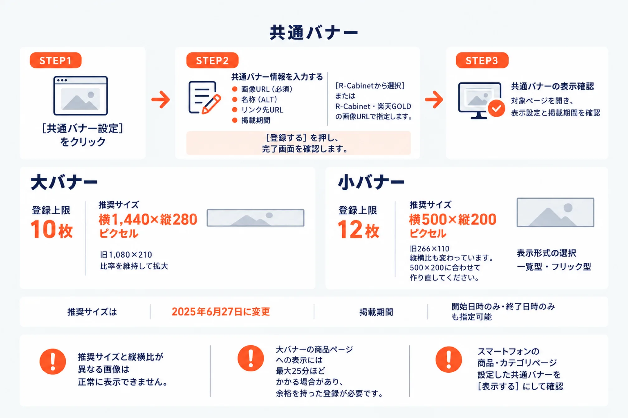 共通バナーを登録する3ステップと画像サイズの図。共通バナー設定を開いて画像URL・名称・リンク先URL・掲載期間を入力し、登録後に対象ページで表示を確認する手順。大バナーは登録上限10枚で推奨サイズ横1,440×縦280ピクセル、小バナーは上限12枚で横500×縦200ピクセル。推奨サイズは2025年6月27日に変更され、縦横比が異なる画像は正常に表示できないことを示す