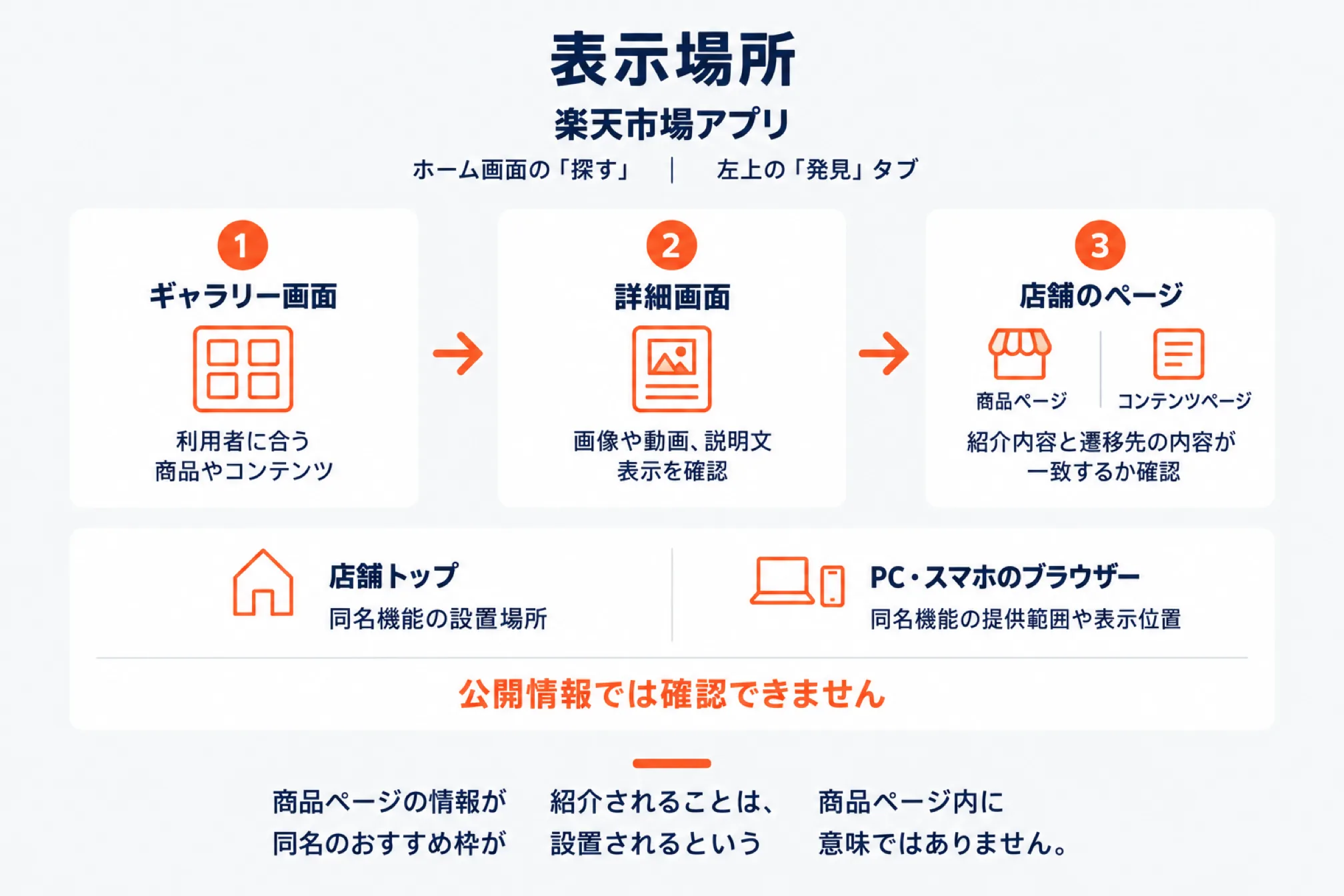 ディスカバリーレコメンデーションの表示場所を示した図。楽天市場アプリのホーム画面の「探す」と左上の「発見」タブから、1 ギャラリー画面(利用者に合う商品やコンテンツ)、2 詳細画面(画像や動画・説明文の表示を確認)、3 店舗のページ(商品ページ・コンテンツページで紹介内容と遷移先の内容が一致するか確認)の順に遷移する。店舗トップの同名機能の設置場所と、PC・スマホのブラウザーでの提供範囲や表示位置は公開情報では確認できない。下に、商品ページの情報が紹介されることは、商品ページ内に同名のおすすめ枠が設置されるという意味ではないと添えている