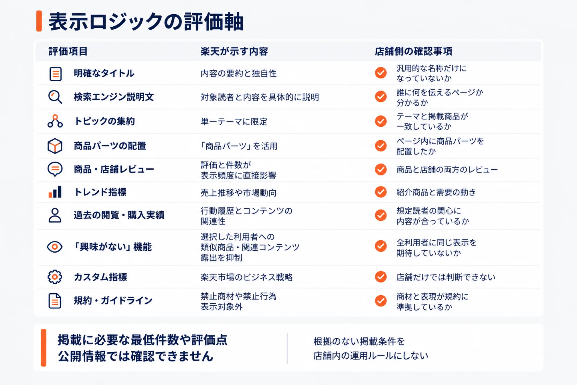 ディスカバリーレコメンデーションの表示ロジックの評価軸を、評価項目・楽天が示す内容・店舗側の確認事項の3列で並べた表。明確なタイトル(内容の要約と独自性・汎用的な名称になっていないか)、検索エンジン説明文(対象読者と内容を具体的に説明・誰に何を伝えるページか分かるか)、トピックの集約(単一テーマに限定・テーマと掲載商品が一致しているか)、商品パーツの配置(「商品パーツ」を活用・ページ内に商品パーツを配置したか)、商品・店舗レビュー(評価と件数が表示頻度に直接影響・商品と店舗の両方のレビュー)、トレンド指標(売上推移や市場動向・紹介商品の需要の動き)、過去の閲覧・購入実績(行動履歴とコンテンツの関連性・想定読者の関心に内容が合っているか)、「興味がない」機能(類似商品・関連コンテンツの露出を抑制・全利用者に同じ表示を期待していないか)、カスタム指標(楽天市場のビジネス戦略・店舗だけでは判断できない)、規約・ガイドライン(禁止商材や禁止行為は表示対象外・商材と表現が規約に準拠しているか)。下に、掲載に必要な最低件数や評価点は公開情報では確認できず、根拠のない掲載条件を店舗内の運用ルールにしないと添えている