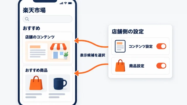 スマートフォンに表示された楽天市場のおすすめ枠に店舗のコンテンツとおすすめ商品が並び、その右の店舗側の設定カードでコンテンツ設定と商品設定のスイッチが入って表示候補が選ばれていることを示したアイキャッチ