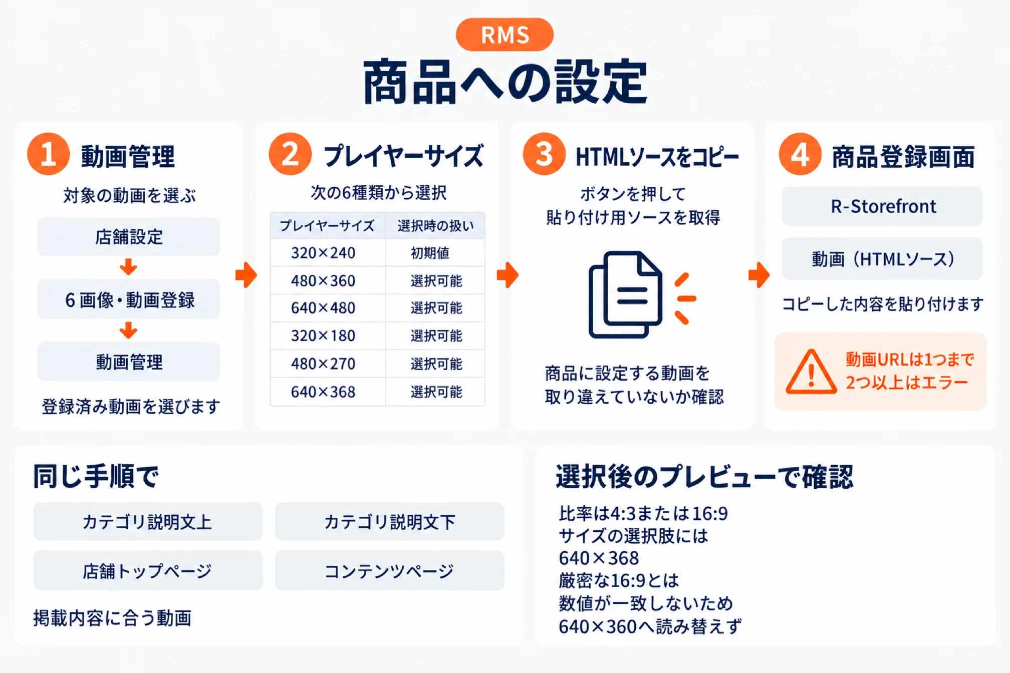 楽天RMSで動画を商品に設定する4手順の図。1 店舗設定から6 画像・動画登録の動画管理で登録済み動画を選ぶ、2 プレイヤーサイズを320×240(初期値)・480×360・640×480・320×180・480×270・640×368の6種類から選ぶ、3 HTMLソースをコピーのボタンで貼り付け用ソースを取得、4 R-Storefrontの商品登録画面の「動画(HTMLソース)」欄に貼り付ける(動画URLは1つまで、2つ以上はエラー)。同じ手順でカテゴリ説明文上・カテゴリ説明文下・店舗トップページ・コンテンツページにも貼れることと、プレイヤーの比率は4:3または16:9で640×368は厳密な16:9と一致しないためプレビューで確認するという注意