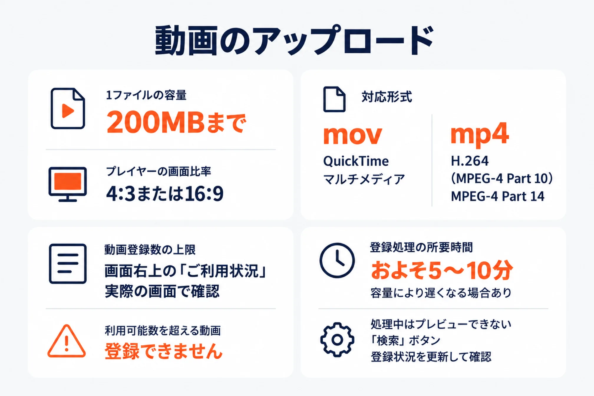 楽天R-Cabinetに動画をアップロードするときの条件の図。1ファイルの容量は200MBまで、プレイヤーの画面比率は4:3または16:9、対応形式はmov(QuickTimeマルチメディア)とmp4(H.264 MPEG-4 Part 10、MPEG-4 Part 14)、動画登録数の上限は画面右上の「ご利用状況」で確認し利用可能数を超える動画は登録できない、登録処理の所要時間はおよそ5〜10分で容量により遅くなる場合があり、処理中はプレビューできず「検索」ボタンで登録状況を更新して確認