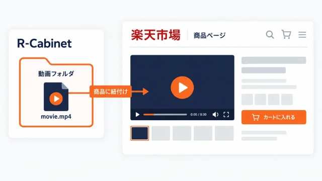 R-Cabinetの動画フォルダにあるmp4ファイルが「商品に紐付け」の矢印で楽天市場の商品ページの動画プレイヤーに配置され、横にカートに入れるボタンがある図のアイキャッチ