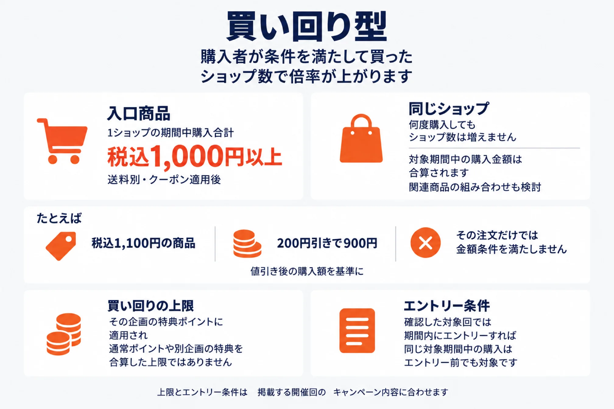 買い回り型イベントの仕組みを示した図。購入者が条件を満たして買ったショップ数で倍率が上がる。入口商品は1ショップの期間中購入合計が税込1,000円以上(送料別・クーポン適用後)、同じショップで何度購入してもショップ数は増えず対象期間中の購入金額は合算されるため関連商品の組み合わせも検討する。例として税込1,100円の商品を200円引きで900円にすると、その注文だけでは金額条件を満たさず、値引き後の購入額が基準になる。買い回りの上限はその企画の特典ポイントに適用され、通常ポイントや別企画の特典を合算した上限ではない。エントリー条件は、確認した対象回では期間内にエントリーすれば同じ対象期間中の購入はエントリー前でも対象になる。下に、上限とエントリー条件は掲載する開催回のキャンペーン内容に合わせることを添えている
