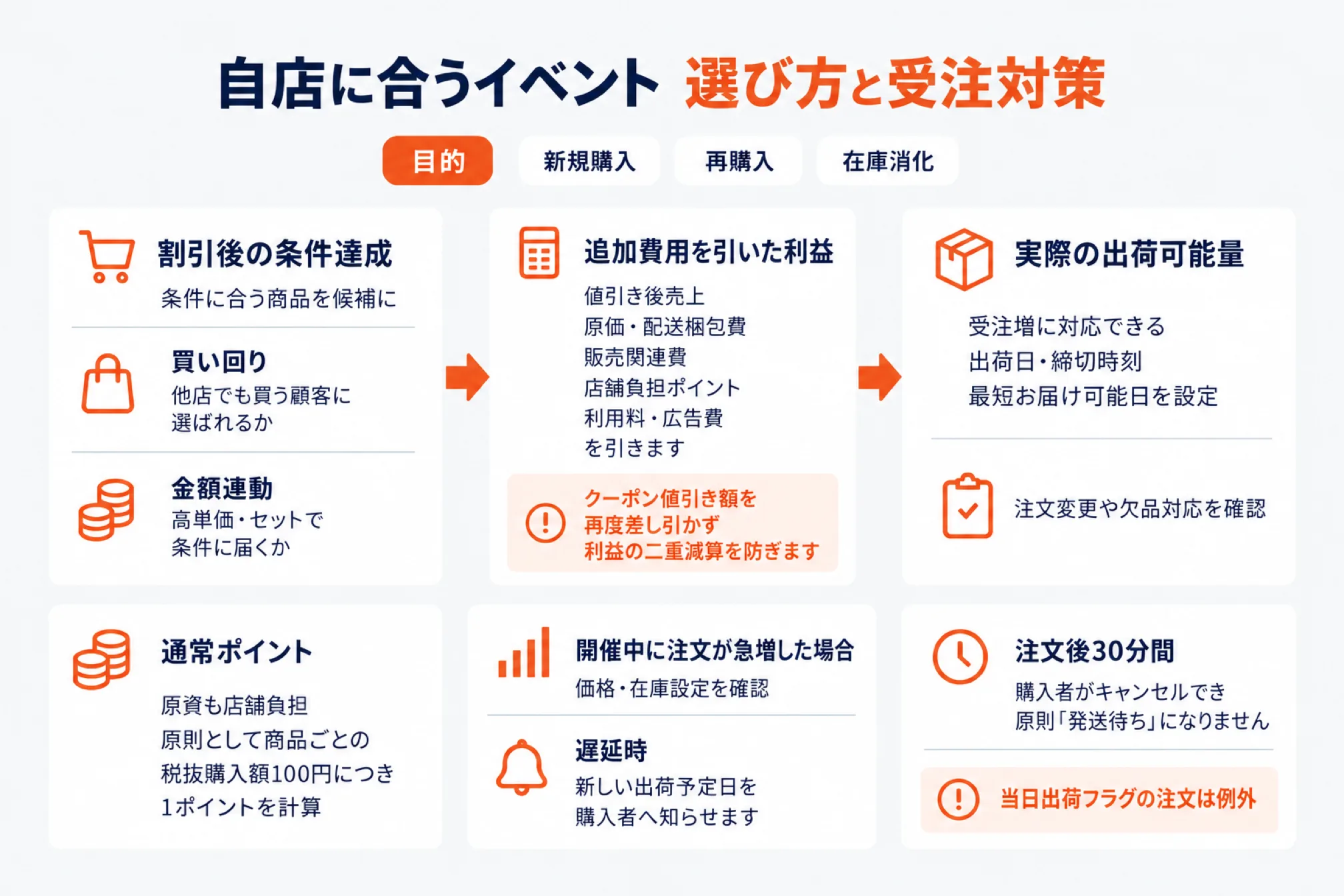 自店に合うイベントの選び方と受注対策を示した図。目的(新規購入・再購入・在庫消化)を決めたうえで、割引後の条件達成(条件に合う商品を候補にし、買い回りは他店でも買う顧客に選ばれるか、金額連動は高単価・セットで条件に届くか、通常ポイントは原資も店舗負担で原則として商品ごとの税抜購入額100円につき1ポイントを計算)→追加費用を引いた利益(値引き後売上から原価・配送梱包費・販売関連費・店舗負担ポイント・利用料・広告費を引き、クーポン値引き額を再度差し引かず利益の二重減算を防ぐ)→実際の出荷可能量(受注増に対応できる出荷日・締切時刻・最短お届け可能日を設定し、注文変更や欠品対応を確認)の順に判断する。開催中に注文が急増した場合は価格・在庫設定を確認し、遅延時は新しい出荷予定日を購入者へ知らせる。注文後30分間は購入者がキャンセルでき原則「発送待ち」にならず、当日出荷フラグの注文は例外
