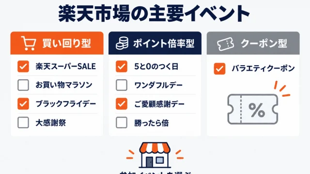 楽天市場の主要イベントを買い回り型（楽天スーパーSALE・お買い物マラソン・ブラックフライデー・大感謝祭）、ポイント倍率型（5と0のつく日・ワンダフルデー・ご愛顧感謝デー・勝ったら倍）、クーポン型（バラエティクーポン）の3つの枠に分け、店舗が参加するイベントをチェックボックスで選んでいることを示したアイキャッチ
