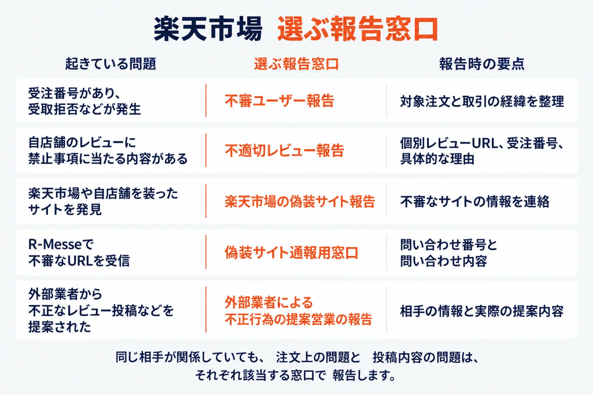 起きている問題ごとに楽天市場のどの報告窓口を選ぶかを整理した表。受注番号があり受取拒否などが発生した場合は不審ユーザー報告、自店舗のレビューに禁止事項に当たる内容がある場合は不適切レビュー報告、楽天市場や自店舗を装ったサイトを発見した場合は楽天市場の偽装サイト報告、R-Messeで不審なURLを受信した場合は偽装サイト通報用窓口、外部業者から不正なレビュー投稿などを提案された場合は不正行為の提案営業の報告。右列に報告時にそろえる情報が並び、同じ相手が関係していても注文上の問題と投稿内容の問題は別々の窓口で報告すると注記されている