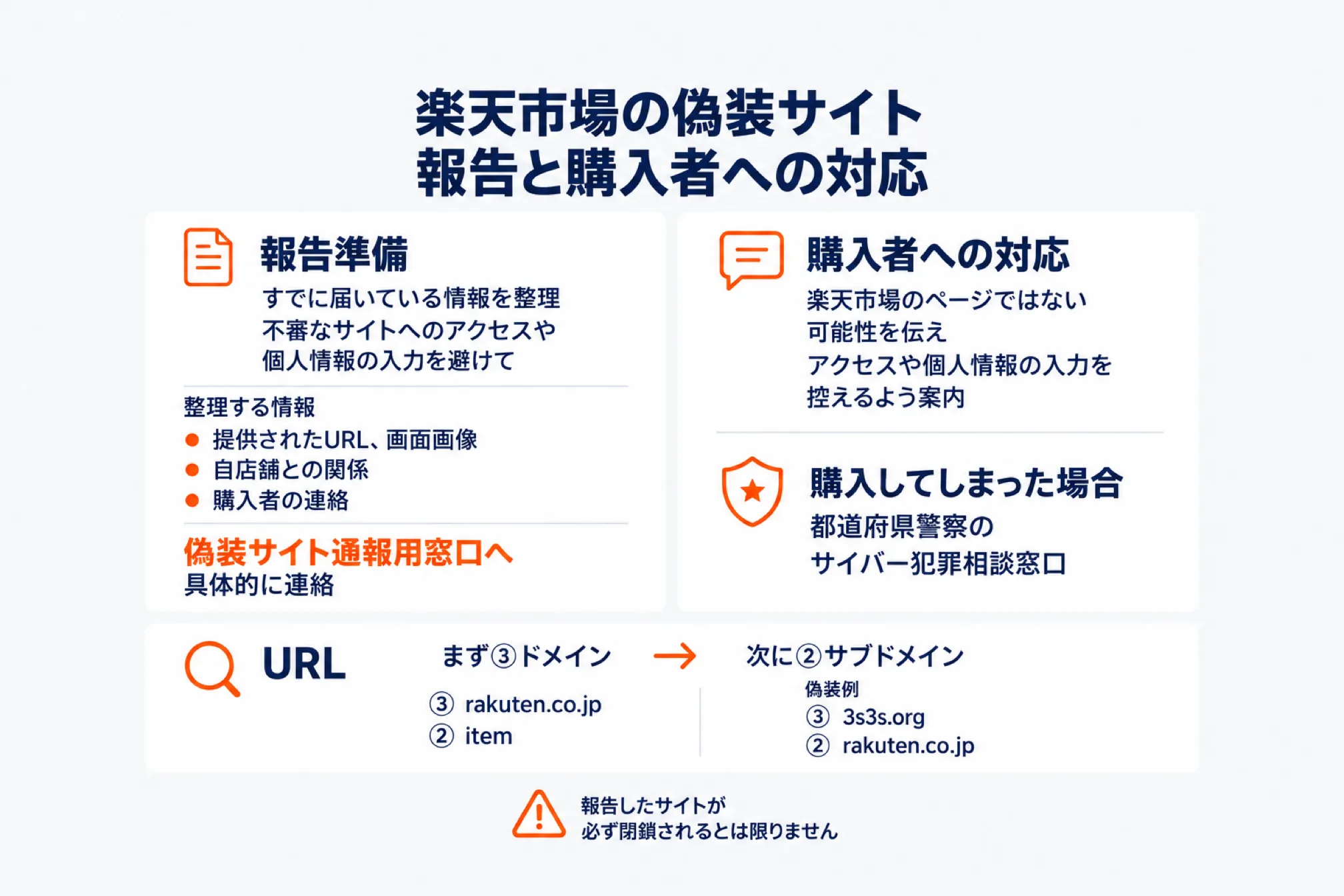 楽天市場を装った偽装サイトを見つけたときの報告と購入者対応を示した図。報告準備では提供されたURL・画面画像・盗用箇所を整理し、不審なサイトへのアクセスや個人情報の入力を避ける。通報先は受信専用の偽装サイト通報用窓口。URLの見分け方は、まずドメインを見てから次にサブドメインを見るという順で、正規はドメインがrakuten.co.jpでサブドメインがitem、偽装例はドメインが別のもので「rakuten.co.jp」がサブドメインに置かれている。購入者には楽天市場のページではない可能性を伝え、購入済みの場合は都道府県警察のサイバー犯罪相談窓口を案内する。報告したサイトが必ず閉鎖されるとは限らないと注記されている