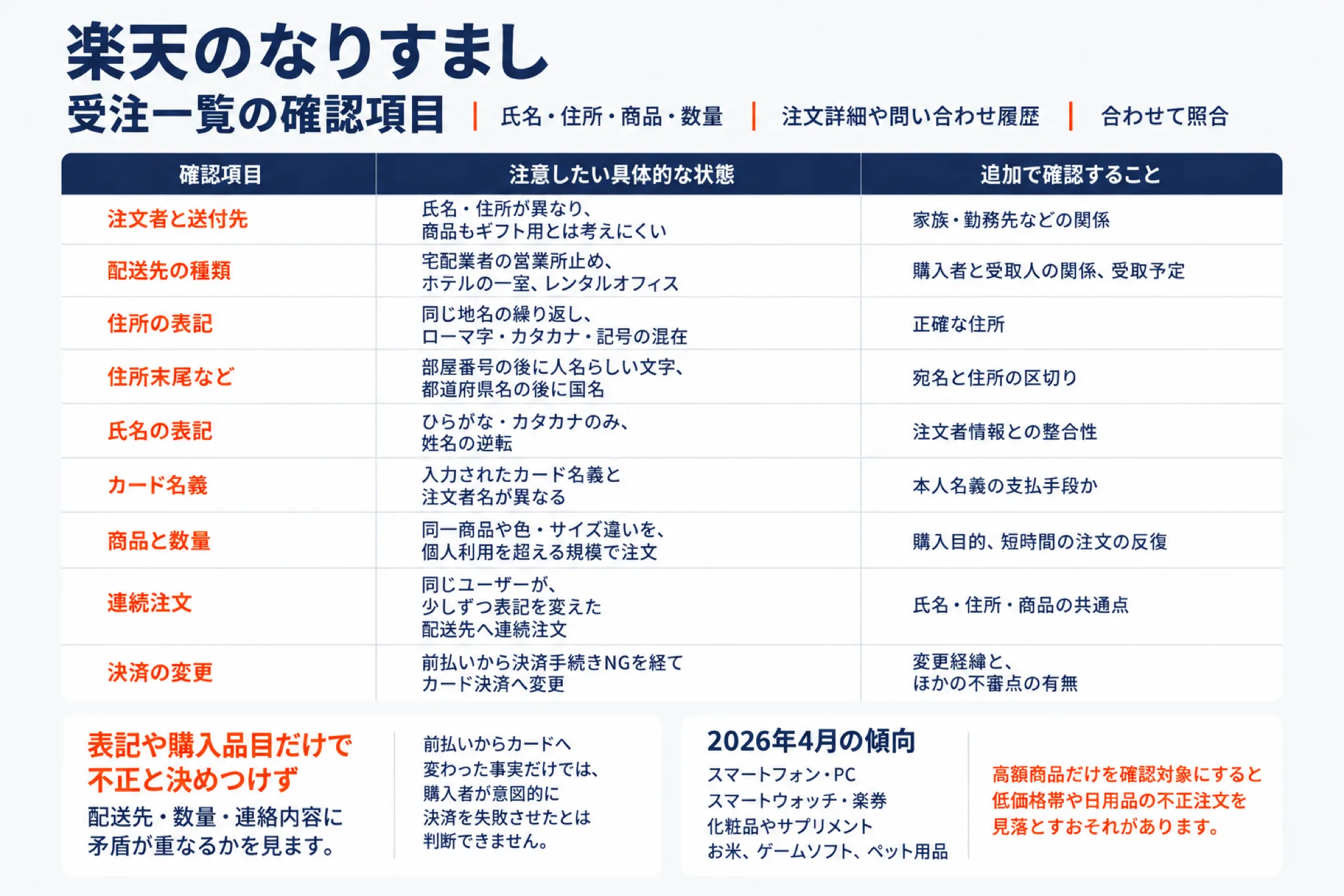 楽天のなりすまし注文を受注一覧で見分ける確認項目の表。注文者と送付先（氏名・住所が異なりギフト用とも考えにくい）、配送先の種類（宅配業者の営業所止め・ホテル・レンタルオフィス）、住所の表記（同じ地名の繰り返し、ローマ字・カタカナ・記号の混在）、住所末尾（部屋番号の後の人名らしい文字、都道府県名の後の国名）、氏名の表記（ひらがな・カタカナのみ、姓名の逆転）、カード名義と注文者名の不一致、商品と数量（同一商品や色・サイズ違いを個人利用を超える規模で注文）、連続注文（少しずつ表記を変えた配送先）、決済の変更（前払いから決済手続きNGを経てカード決済へ）と追加で確認すること。下段に表記や購入品目だけで不正と決めつけないこと、2026年4月の傾向（スマートフォン・PC・スマートウォッチ・楽券・化粧品やサプリメント・お米・ゲームソフト・ペット用品）、高額商品だけを対象にすると低価格帯の不正注文を見落とすことを示した図