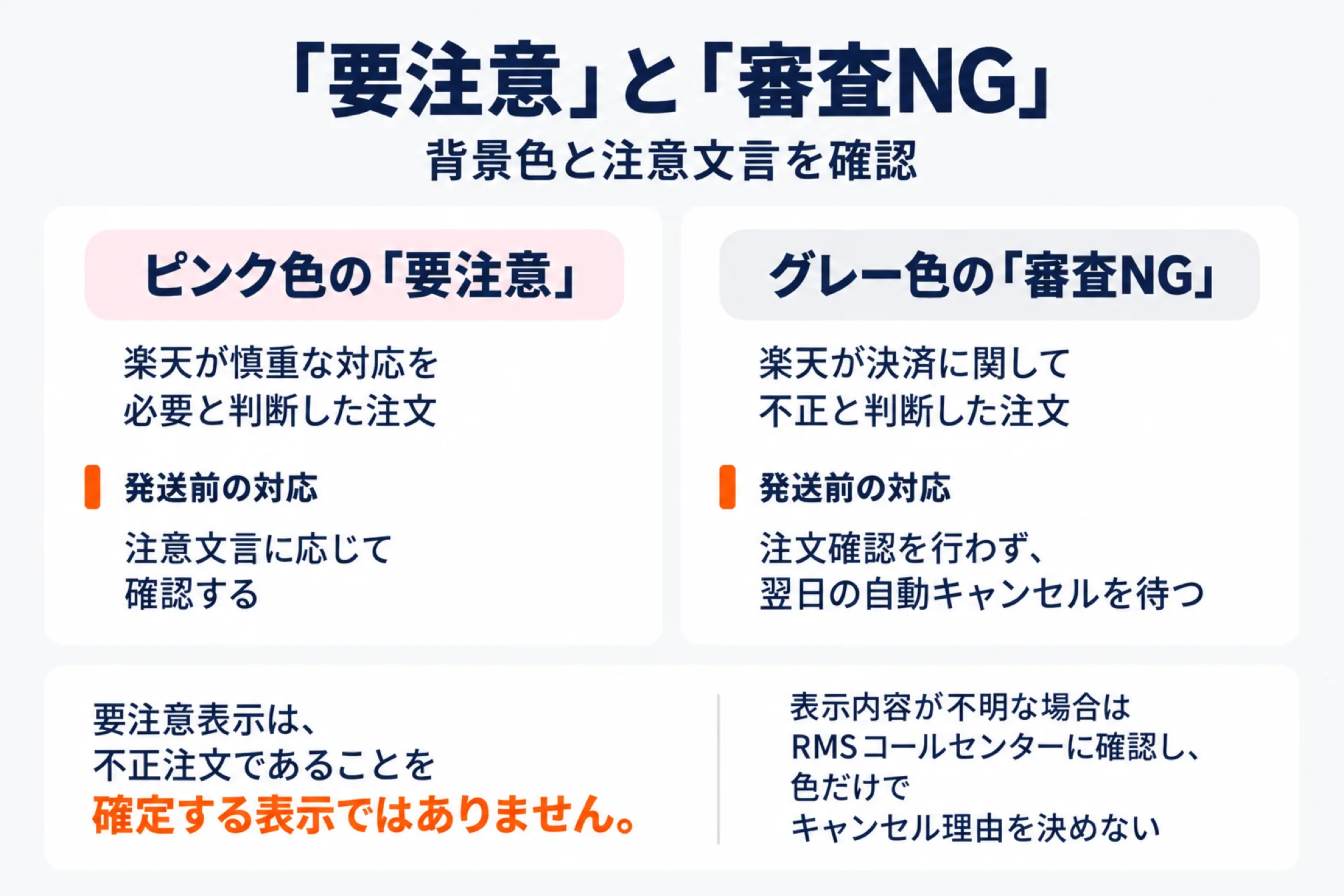 楽天の「要注意」表示と「審査NG」表示の違いを示した図。ピンク色の要注意は楽天が慎重な対応を必要と判断した注文で、発送前は注意文言に応じて確認する。グレー色の審査NGは楽天が決済に関して不正と判断した注文で、注文確認を行わず翌日の自動キャンセルを待つ。要注意表示は不正注文であることを確定する表示ではなく、表示内容が不明な場合はRMSコールセンターに確認し色だけでキャンセル理由を決めないことを示した図