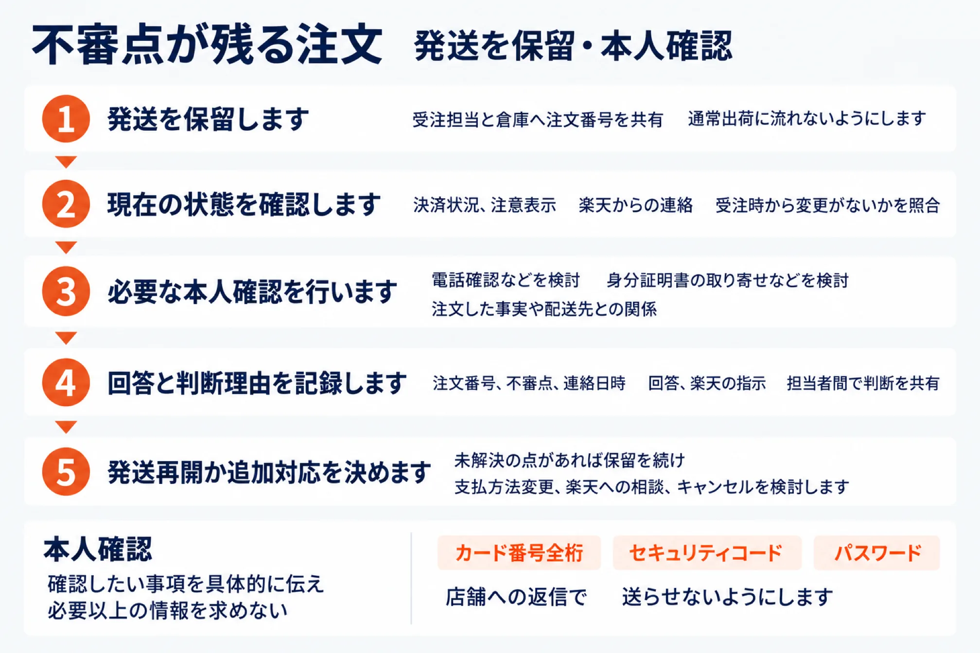 不審点が残る注文の発送を保留して本人確認する5つの手順を示した図。1 発送を保留（受注担当と倉庫へ注文番号を共有し通常出荷に流れないようにする）、2 現在の状態を確認（決済状況・注意表示・楽天からの連絡を受注時から照合）、3 必要な本人確認（電話確認や身分証明書の取り寄せを検討、注文した事実や配送先との関係）、4 回答と判断理由を記録（注文番号・不審点・連絡日時・回答・楽天の指示を担当者間で共有）、5 発送再開か追加対応を決める（未解決なら保留を続け、支払方法変更・楽天への相談・キャンセルを検討）。下段に本人確認では確認したい事項を具体的に伝え、カード番号全桁・セキュリティコード・パスワードを店舗への返信で送らせないことを示した図