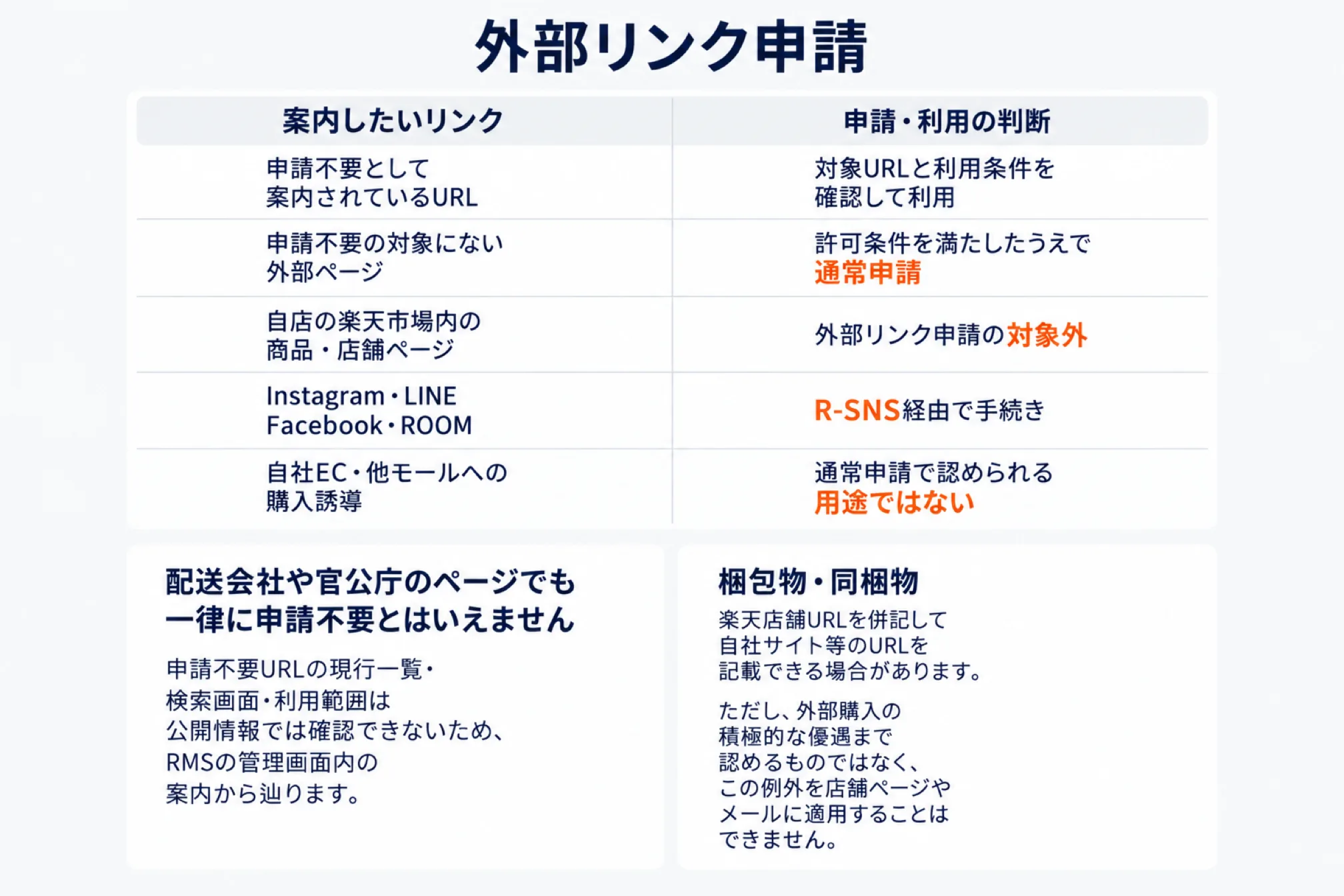 案内したいリンクごとに外部リンク申請が要るかどうかを整理した表。申請不要として案内されているURLは対象URLと利用条件を確認して利用、申請不要の対象にない外部ページは条件を満たしたうえで通常申請、自店の楽天市場内の商品・店舗ページは申請の対象外、Instagram・LINE・Facebook・ROOMはR-SNS経由、自社ECや他モールへの購入誘導は通常申請で認められる用途ではない、と示している