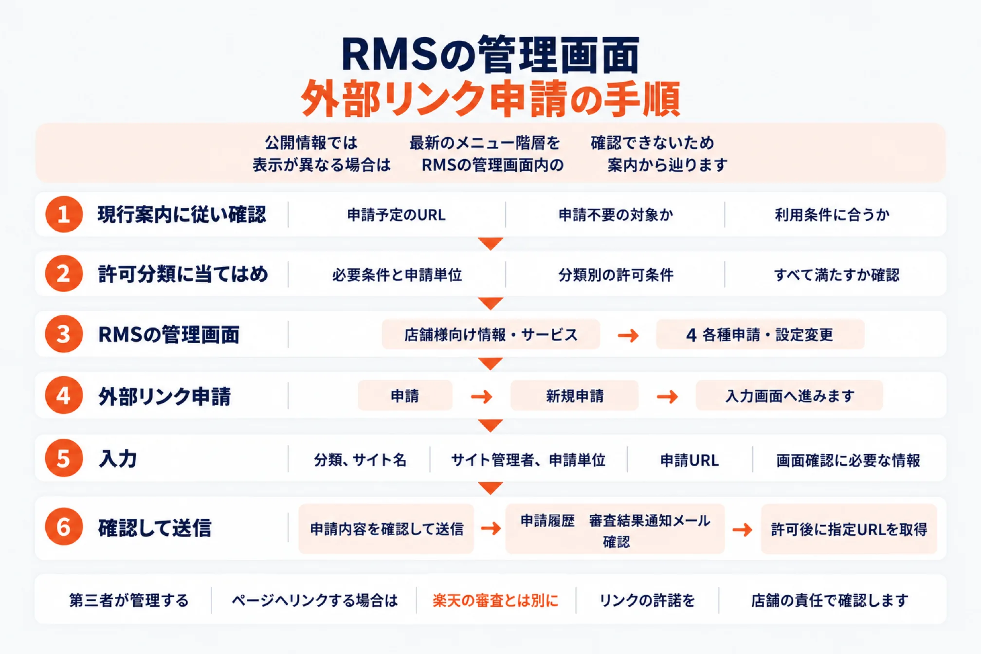 RMSの管理画面から外部リンクを申請する手順を6段階で示した図。①現行案内に従い確認②許可分類に当てはめ③RMSの管理画面（店舗様向け情報・サービス→4 各種申請・設定変更）④外部リンク申請の新規申請⑤分類・サイト名・申請単位・申請URLを入力⑥確認して送信し審査結果通知メールを確認、の順に進む。公開情報では最新のメニュー階層を確認できないため、表示が異なる場合はRMSの管理画面内の案内から辿るよう注記されている