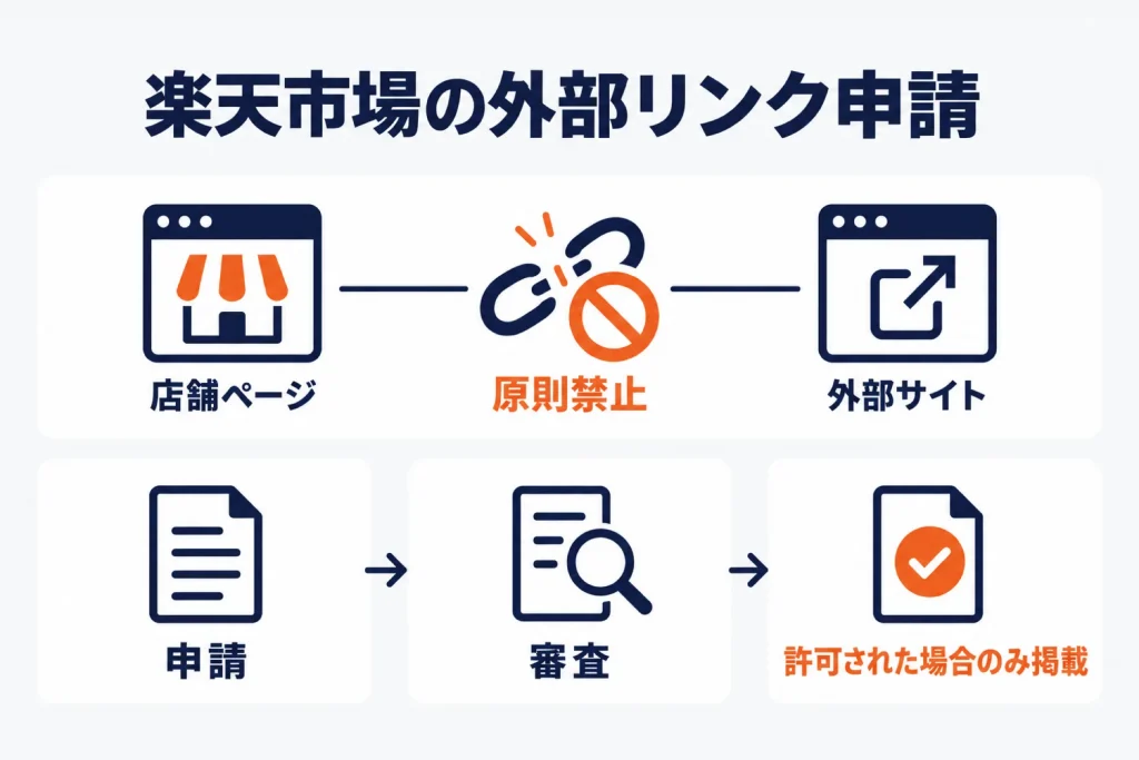 楽天の外部リンク申請とは？申請が必要なケース・手順・通らない例