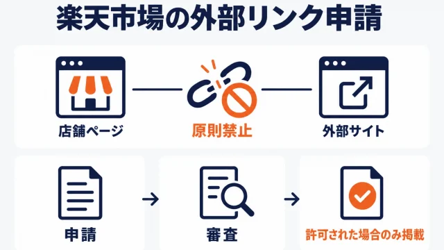 楽天市場の外部リンク申請のアイキャッチ。店舗ページと外部サイトの間に切れた鎖と禁止マークが置かれて原則禁止であることを示し、その下に「申請→審査→許可された場合のみ掲載」の3ステップが並んでいる