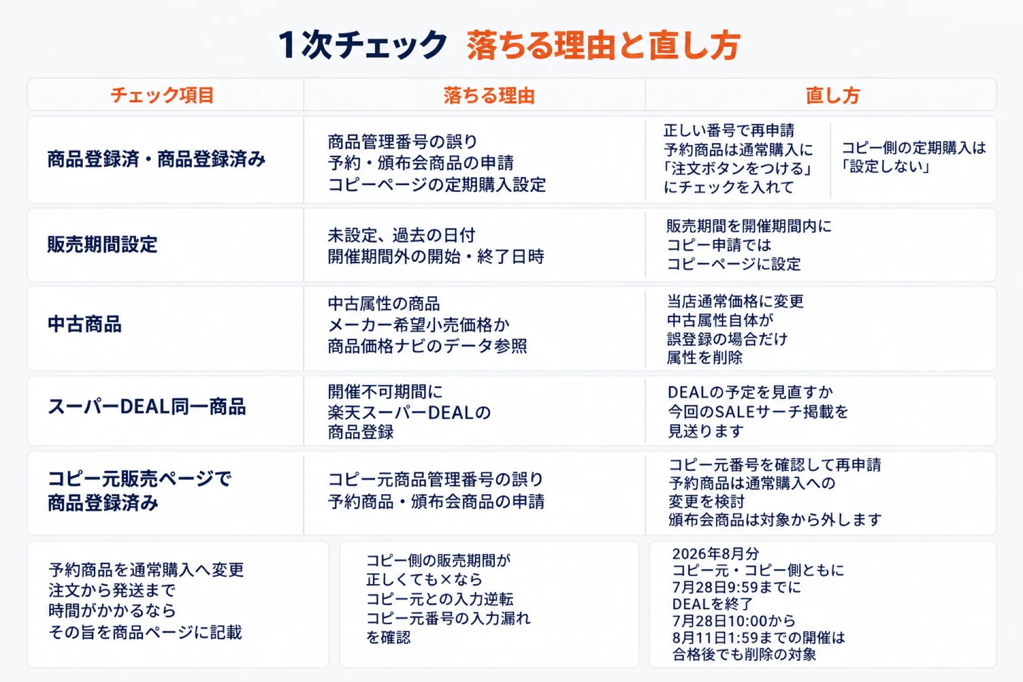 対象ジャンル限定SALEサーチの1次チェックで落ちる理由と直し方を項目別に並べた表。商品登録済は商品管理番号の誤り・予約や頒布会商品の申請・コピーページの定期購入設定が原因で、正しい番号で再申請し予約商品は「注文ボタンをつける」にチェックを入れて通常購入にし、コピー側の定期購入は設定しないにする。販売期間設定は未設定・過去の日付・開催期間外の開始終了日時が原因で、販売期間を開催期間内にしコピー申請ではコピーページに設定する。中古商品は中古属性の商品をメーカー希望小売価格か商品価格ナビのデータ参照で申請したことが原因で、当店通常価格に変更し中古属性自体が誤登録の場合だけ属性を削除する。スーパーDEAL同一商品は開催不可期間に楽天スーパーDEALの商品登録があることが原因で、DEALの予定を見直すか今回のSALEサーチ掲載を見送る。コピー元販売ページで商品登録済はコピー元商品管理番号の誤りや予約・頒布会商品の申請が原因で、コピー元番号を確認して再申請し予約商品は通常購入への変更を検討し頒布会商品は対象から外す。下に、予約商品を通常購入へ変更するなら注文から発送まで時間がかかる旨を商品ページに記載すること、コピー側の販売期間が正しくても✕ならコピー元との入力逆転や番号の入力漏れを確認すること、2026年8月分はコピー元・コピー側とも7月28日9:59までにDEALを終了し7月28日10:00から8月11日1:59までの開催は合格後でも削除の対象になることを添えている