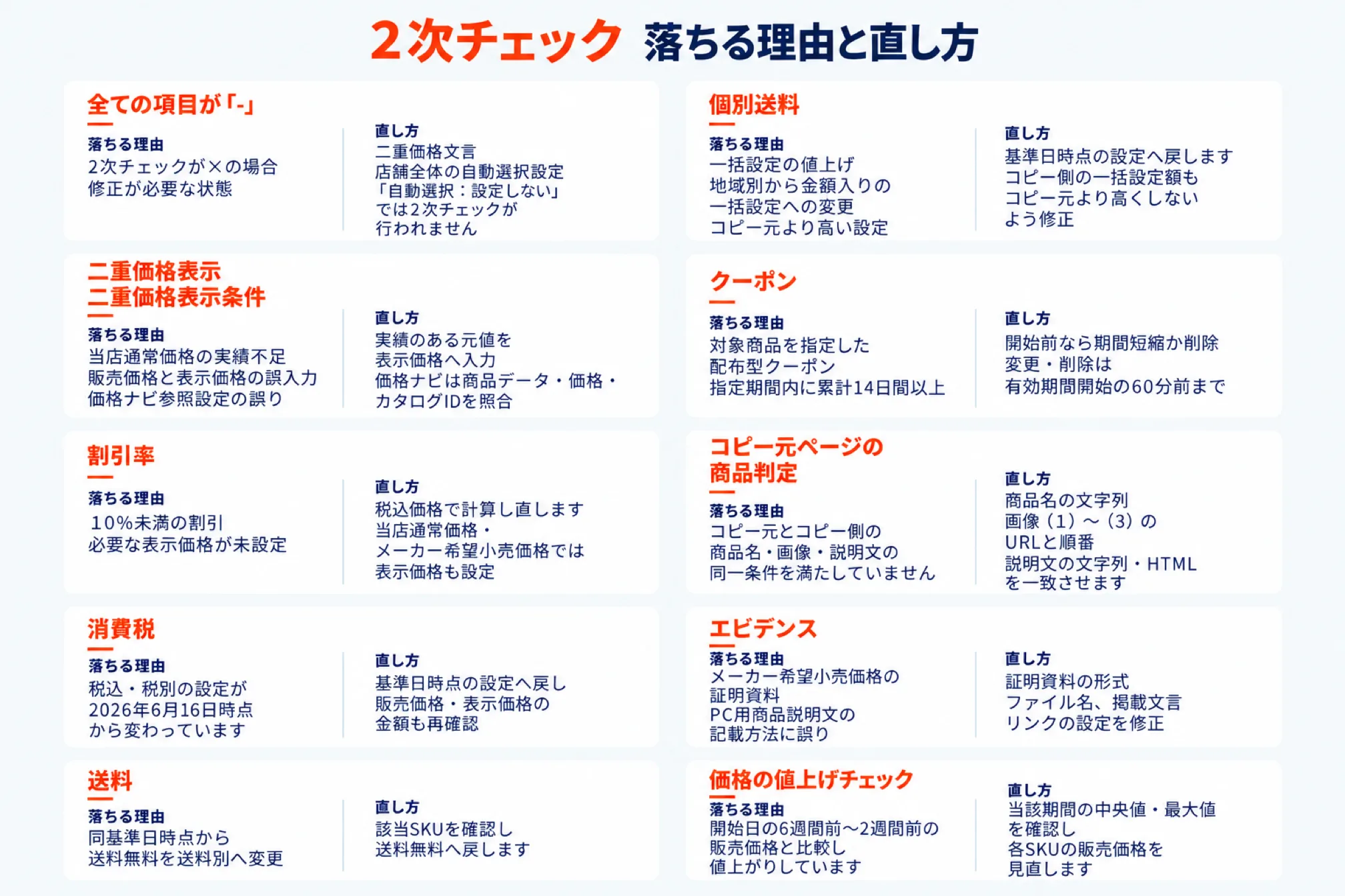 対象ジャンル限定SALEサーチの2次チェック10項目について、落ちる理由と直し方を並べた図。全ての項目が「-」は2次チェックが✕で修正が必要な状態で、二重価格文言の店舗全体の自動選択設定が設定しないでは2次チェックが行われない。二重価格表示条件は当店通常価格の実績不足や販売価格と表示価格の誤入力・価格ナビ参照設定の誤りが原因で、実績のある元値を表示価格へ入力し価格ナビは商品データ・価格・カタログIDを照合する。割引率は10%未満の割引や必要な表示価格の未設定が原因で、税込価格で計算し直し当店通常価格・メーカー希望小売価格では表示価格も設定する。消費税は税込・税別の設定が基準日時点から変わったことが原因で、基準日時点の設定へ戻し販売価格・表示価格の金額も確認する。送料は同基準日時点から送料無料を送料別へ変更したことが原因で、該当SKUを確認し送料無料へ戻す。個別送料は一括設定の値上げ・地域別から金額入りの一括設定への変更・コピー元より高い設定が原因で、基準日時点の設定へ戻しコピー側の一括設定額もコピー元より高くしないよう修正する。クーポンは対象商品を指定した配布型クーポンの指定期間内の累計14日間以上が原因で、開始前なら期間短縮か削除し変更・削除は有効期間開始の60分前まで。コピー元ページの商品判定はコピー元とコピー側の商品名・画像・説明文の同一条件を満たしていないことが原因で、商品名の文字列・画像1〜3のURLと順番・説明文の文字列とHTMLを一致させる。エビデンスはメーカー希望小売価格の証明資料・PC用商品説明文の記載方法の誤りが原因で、証明資料の形式・ファイル名・掲載文言・リンクの設定を修正する。価格の値上げチェックは開始日の6週間前から2週間前の販売価格と比較して値上がりしていることが原因で、当該期間の中央値・最大値を確認し各SKUの販売価格を見直す