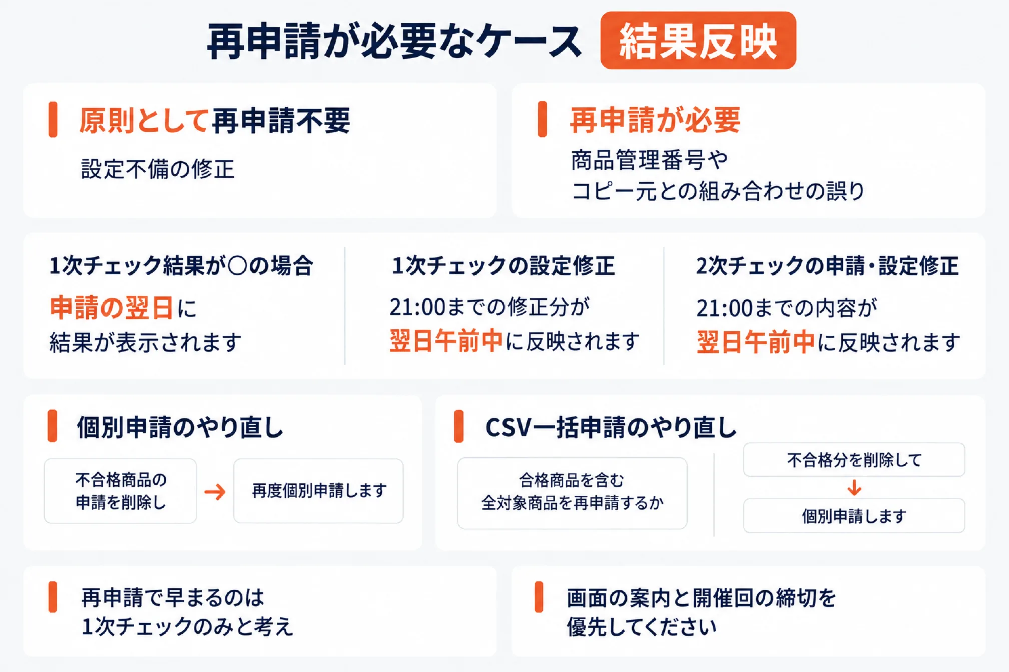 対象ジャンル限定SALEサーチで再申請が必要なケースと結果の反映時期を示した図。設定不備の修正は原則として再申請不要で、商品管理番号やコピー元との組み合わせの誤りは再申請が必要。1次チェック結果が○の場合は申請の翌日に結果が表示され、1次チェックの設定修正と2次チェックの申請・設定修正は21:00までの内容が翌日午前中に反映される。個別申請のやり直しは不合格商品の申請を削除して再度個別申請し、CSV一括申請のやり直しは合格商品を含む全対象商品を再申請するか不合格分を削除して個別申請する。下に、再申請で早まるのは1次チェックのみと考え、画面の案内と開催回の締切を優先することを添えている